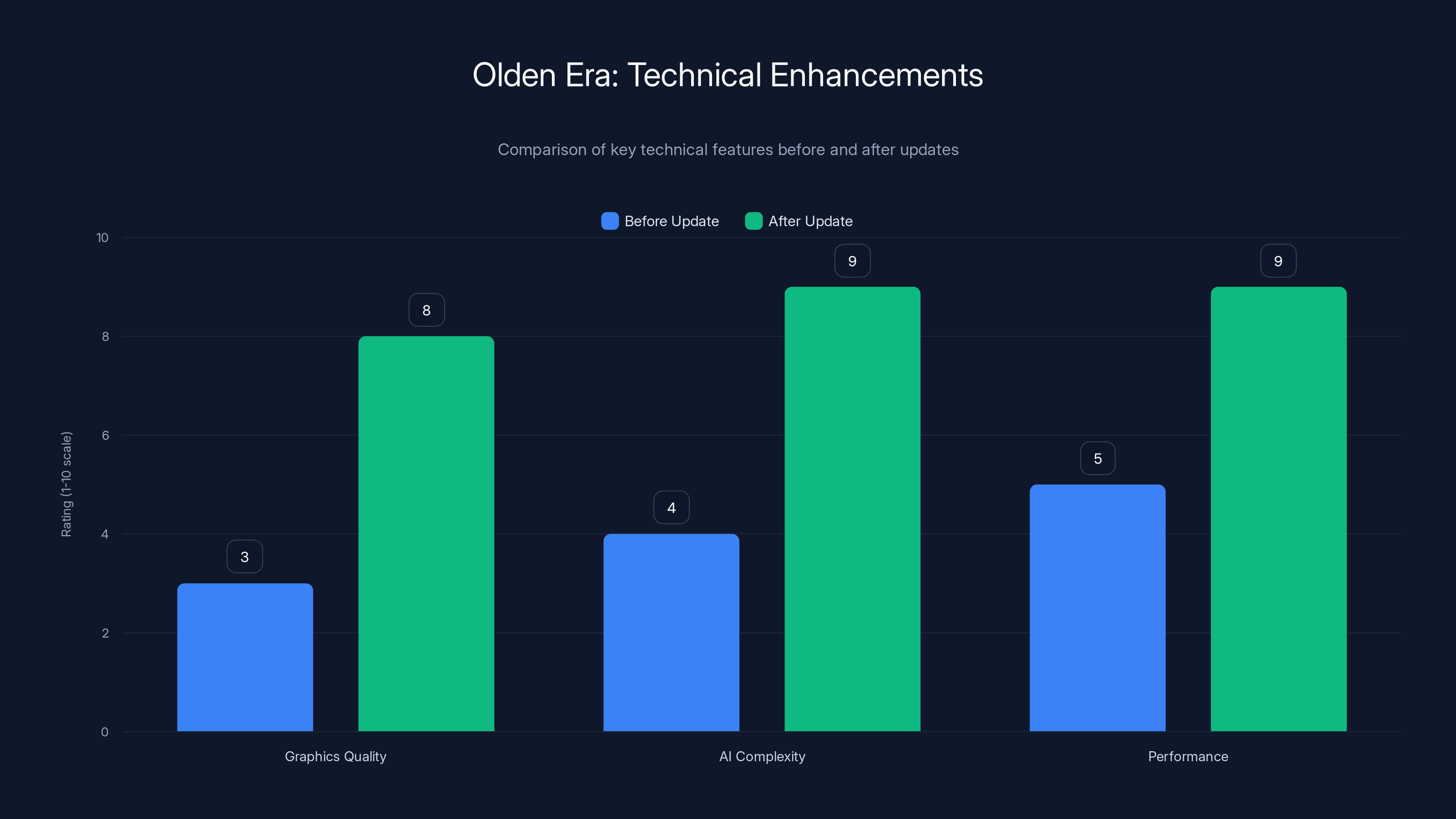 Olden Era: Technical Enhancements