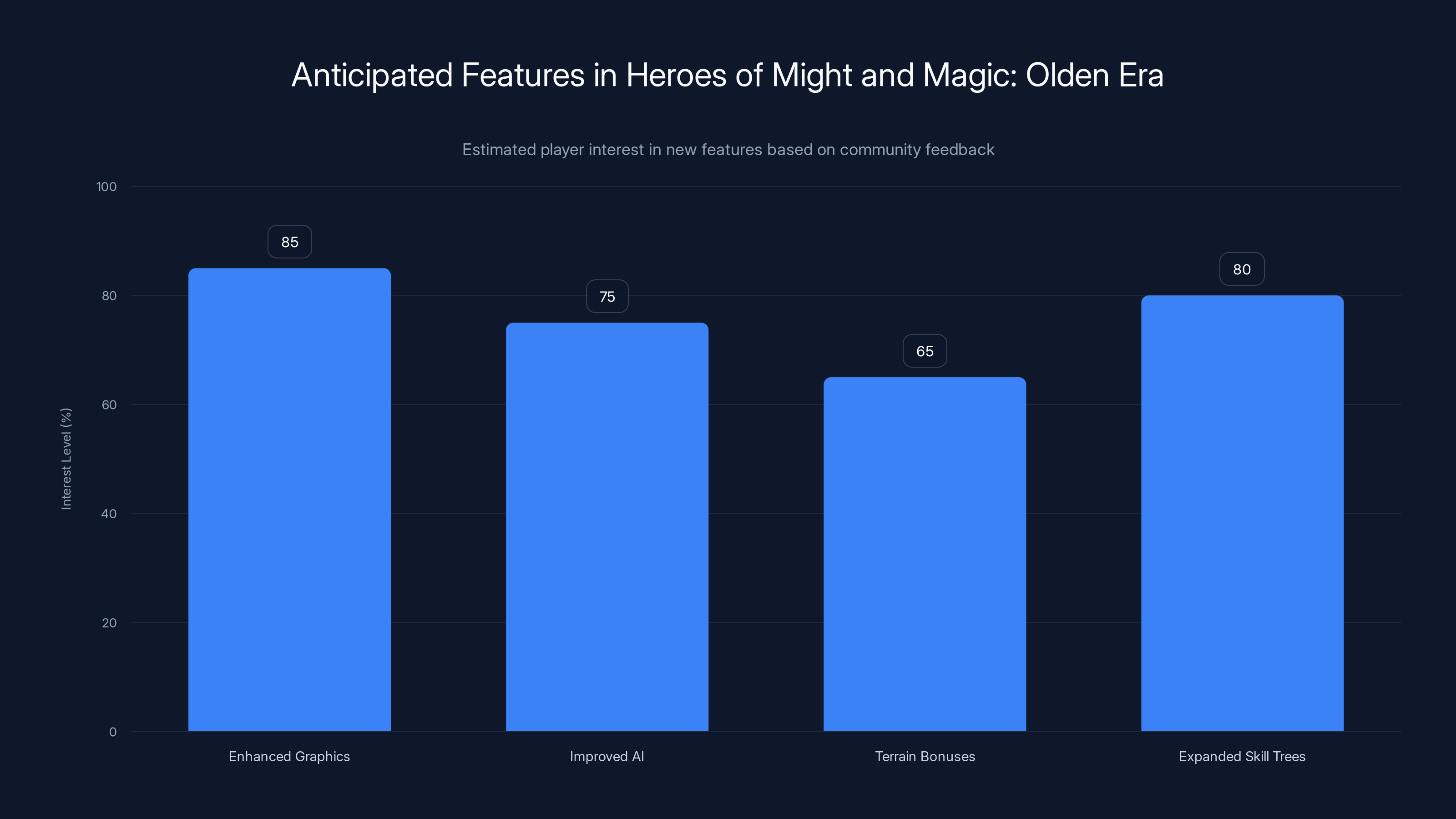 Anticipated Features in Heroes of Might and Magic: Olden Era