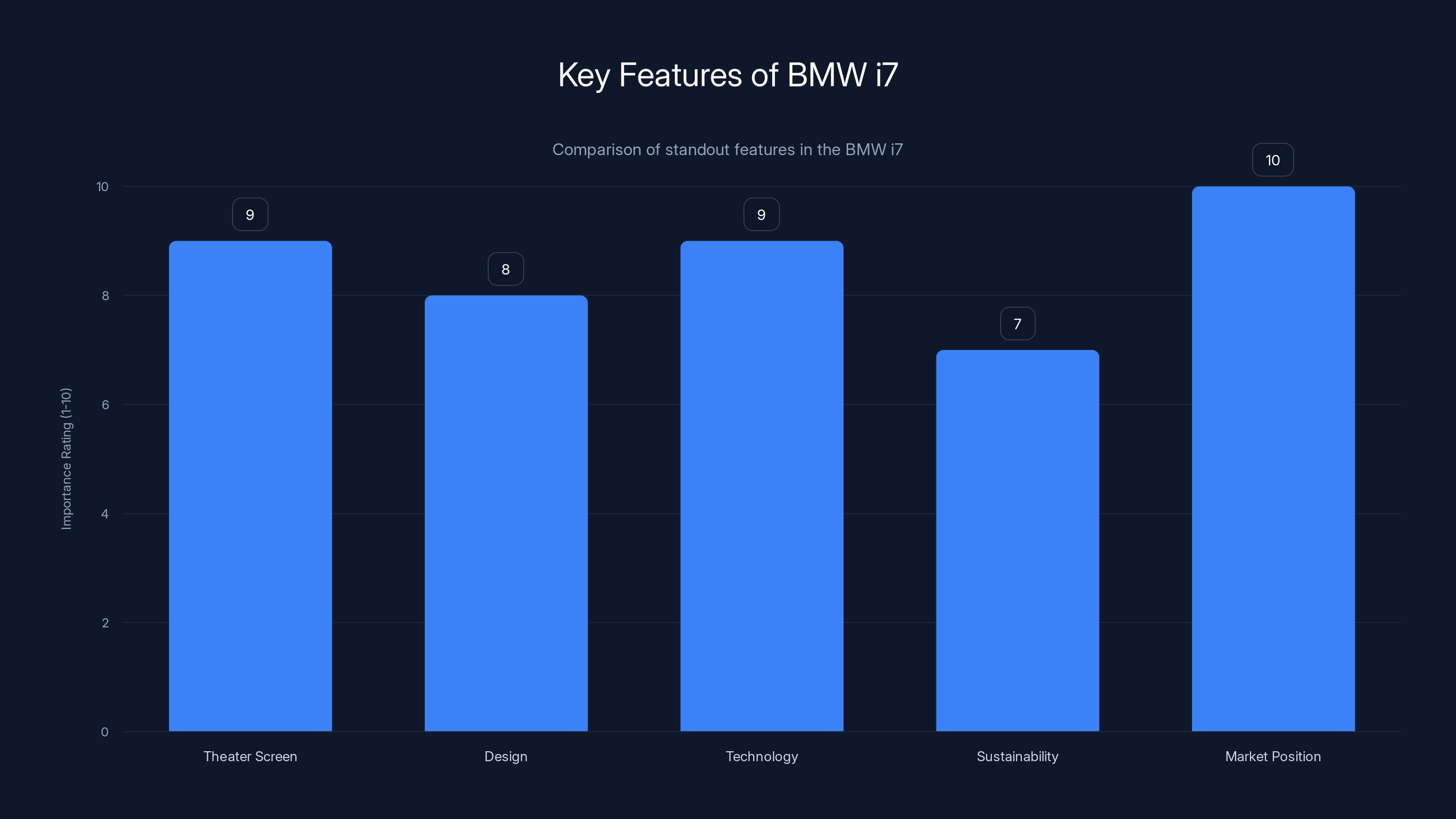 Key Features of BMW i7