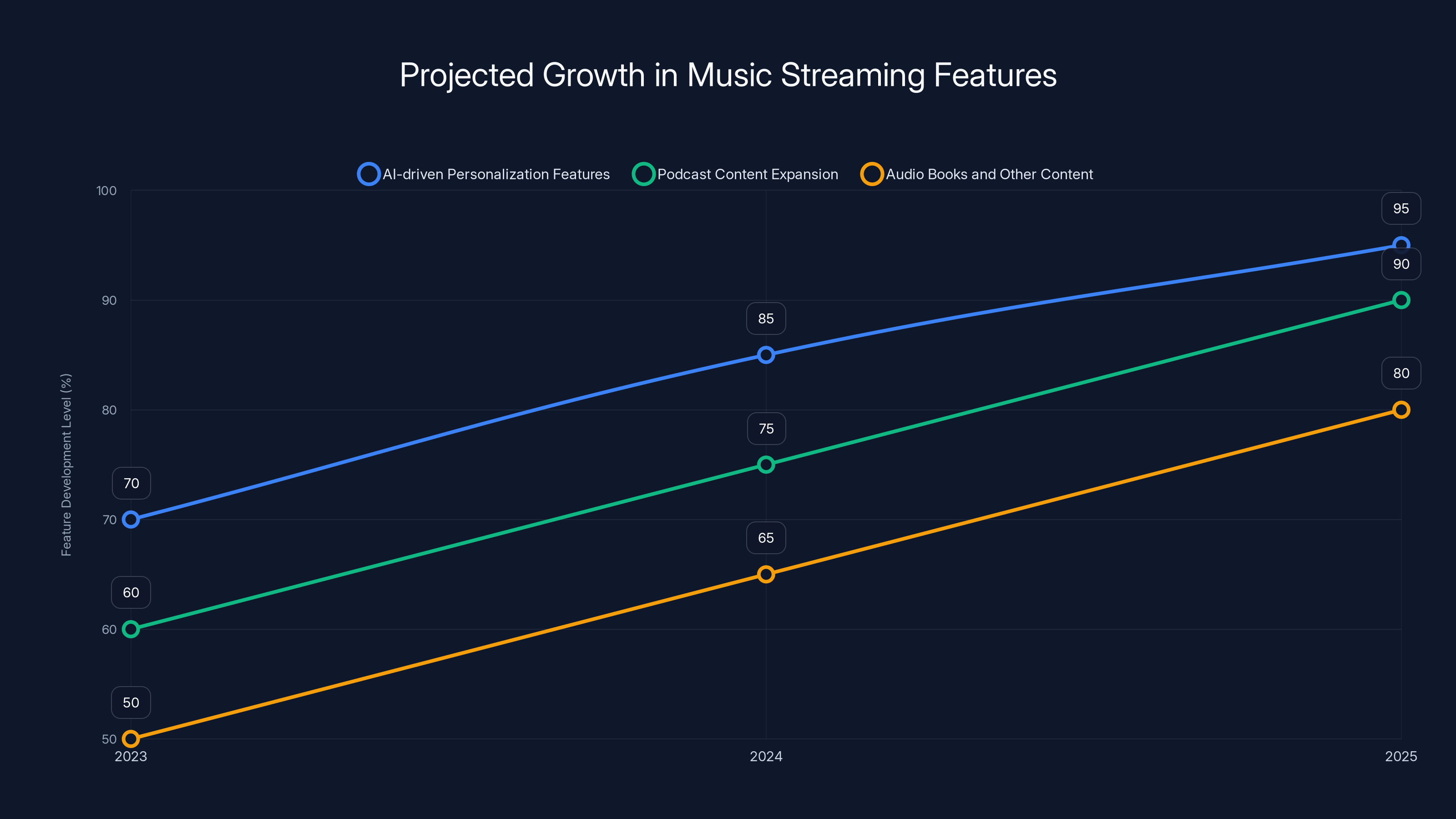 Projected Growth in Music Streaming Features