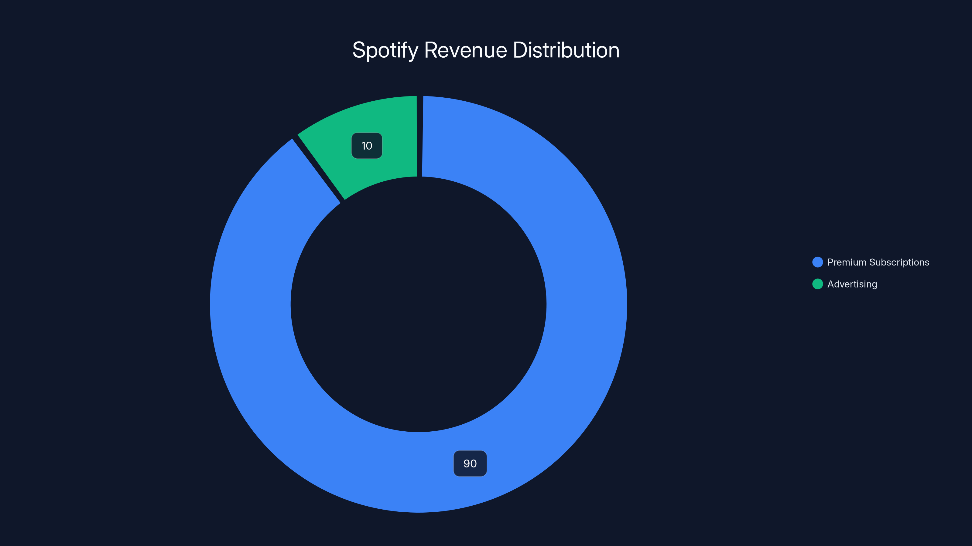 Spotify Revenue Distribution