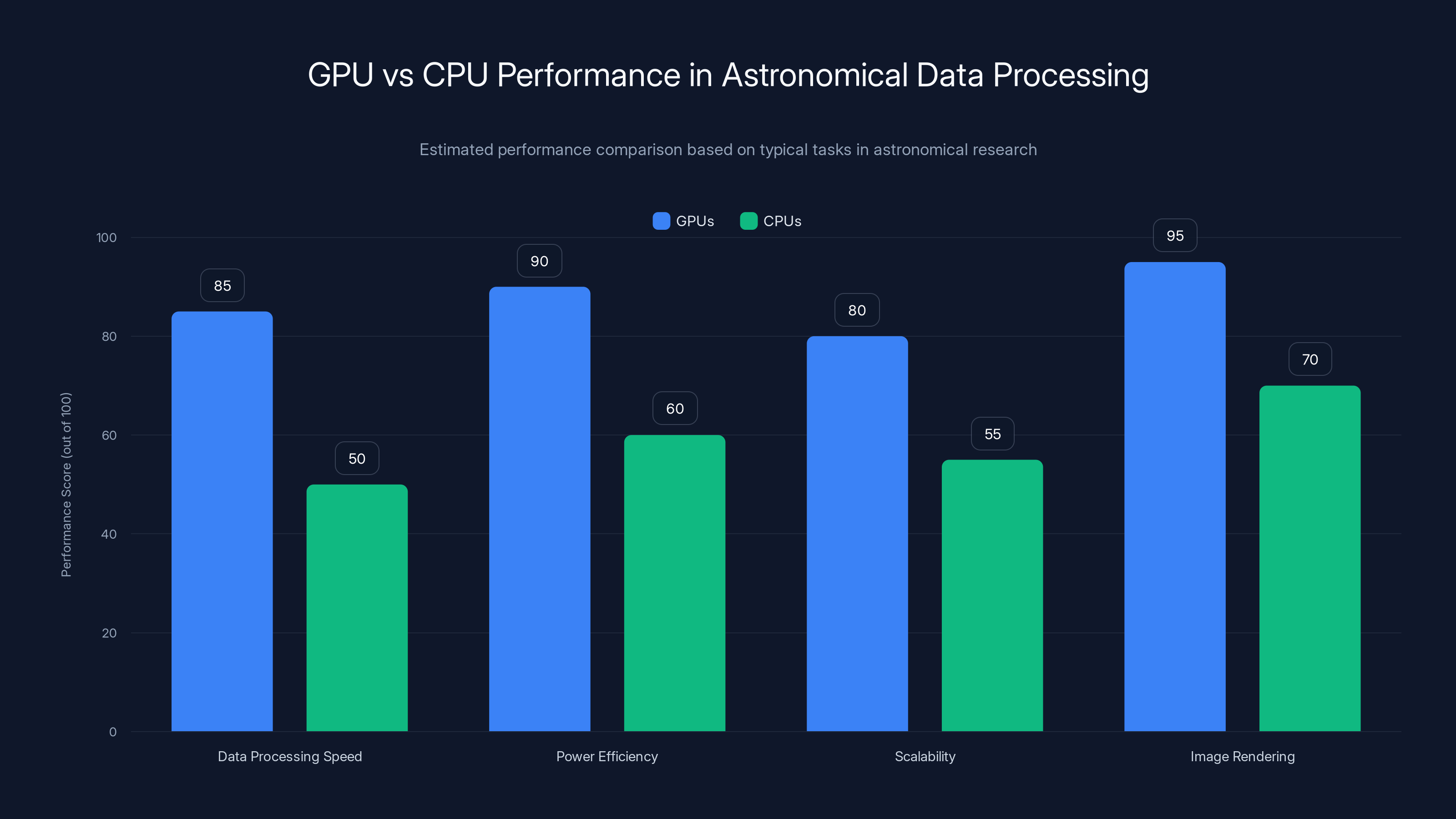 GPU vs CPU Performance in Astronomical Data Processing