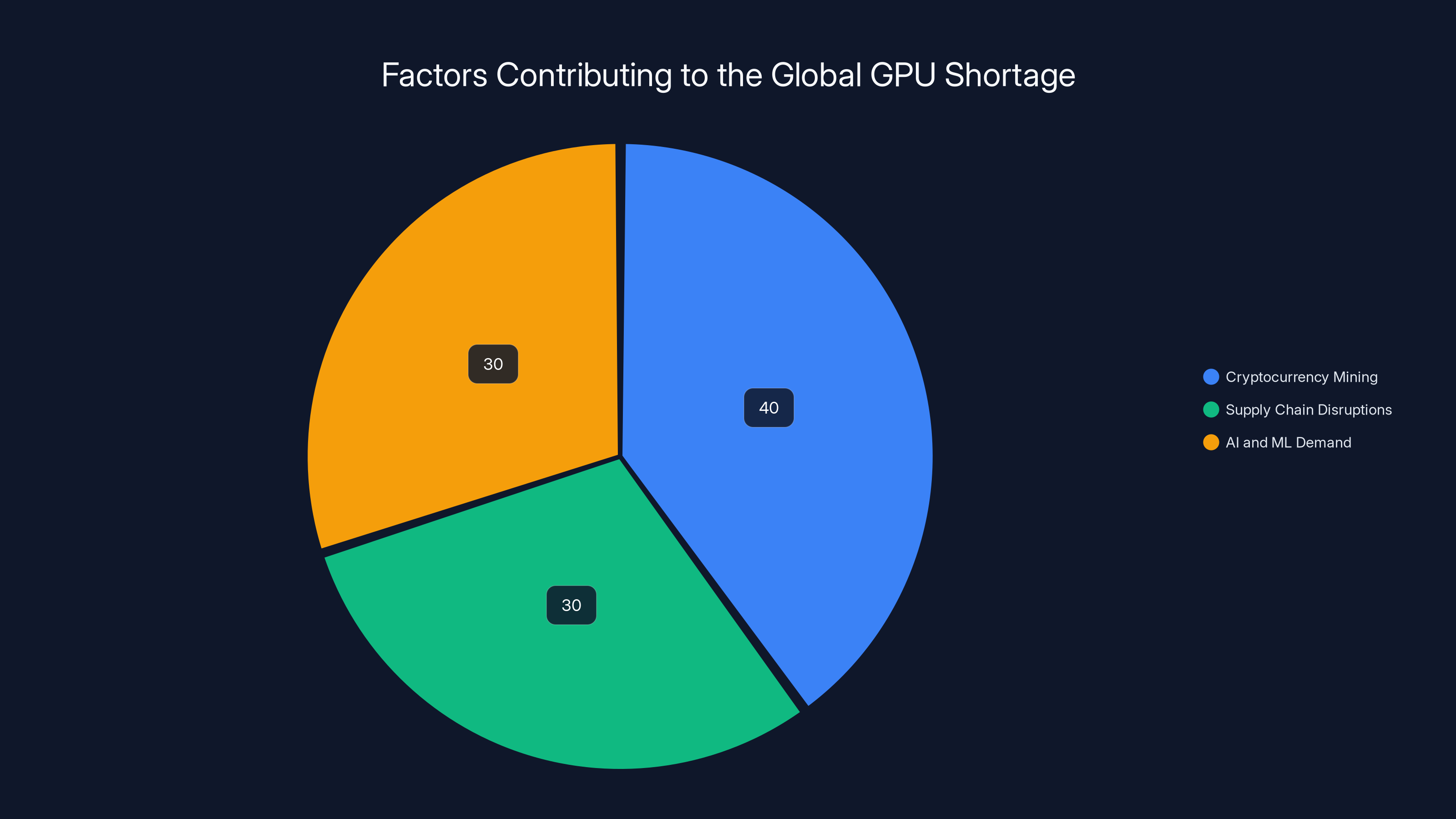 Factors Contributing to the Global GPU Shortage