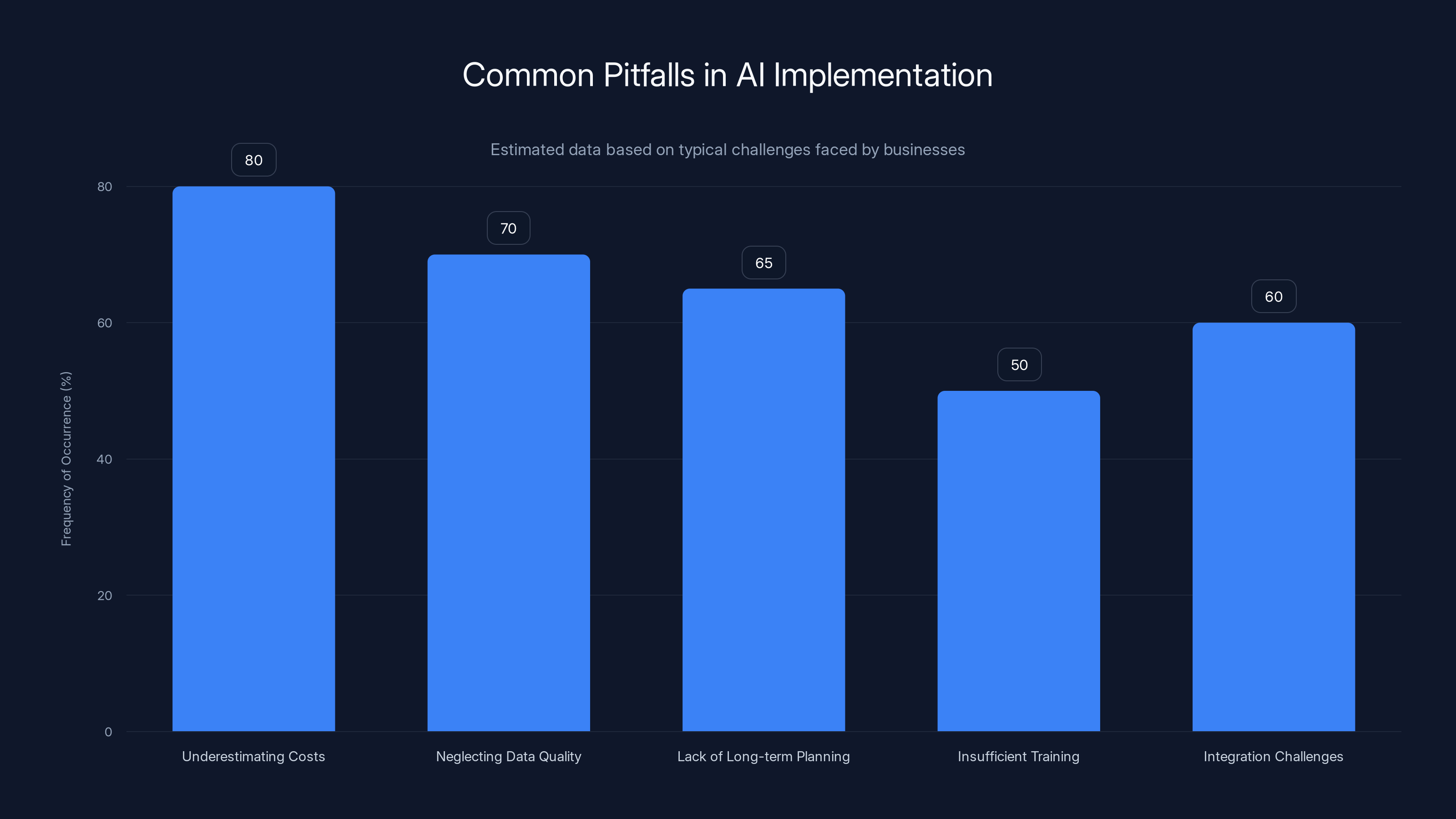 Common Pitfalls in AI Implementation