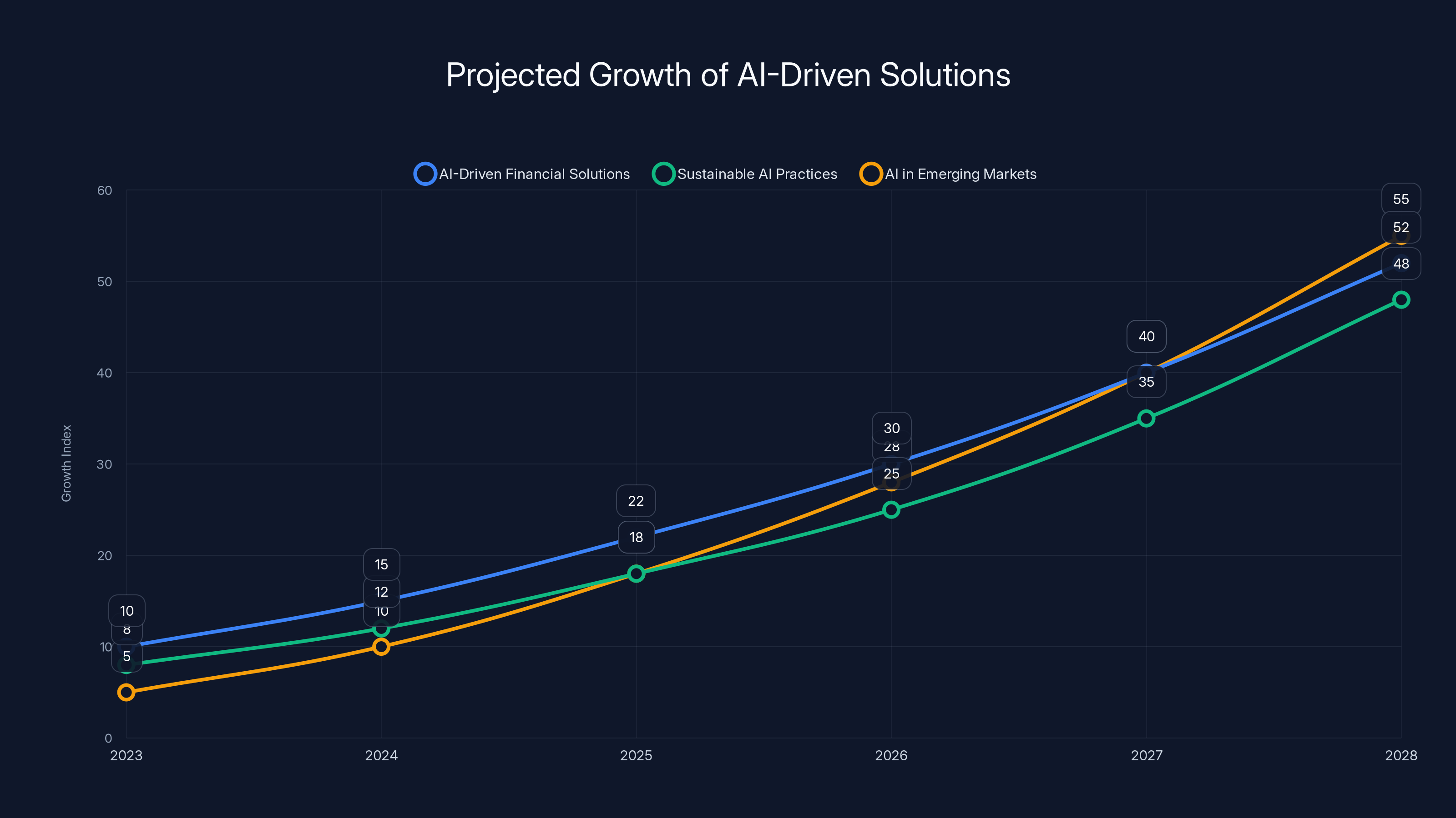 Projected Growth of AI-Driven Solutions
