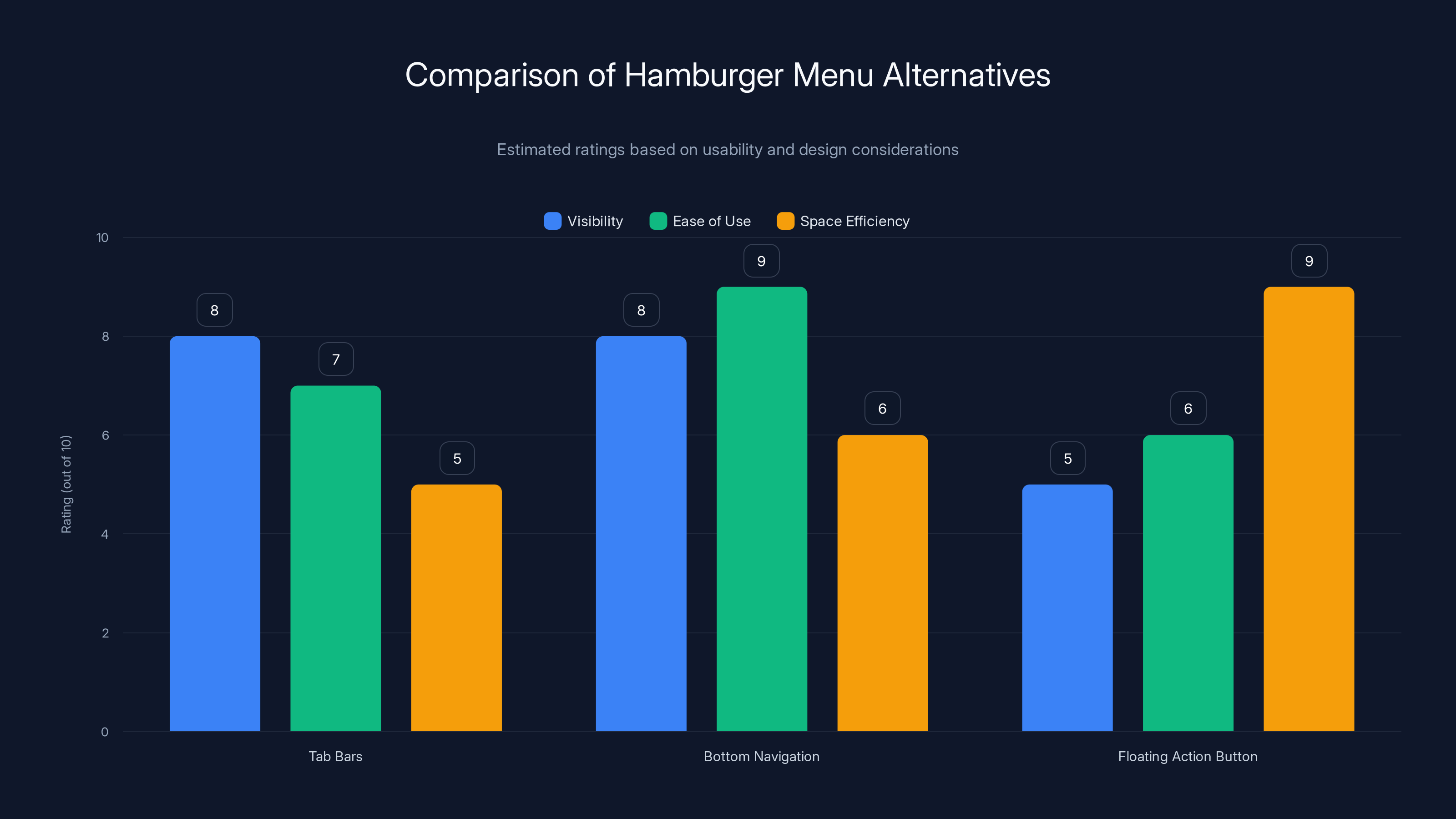 Comparison of Hamburger Menu Alternatives