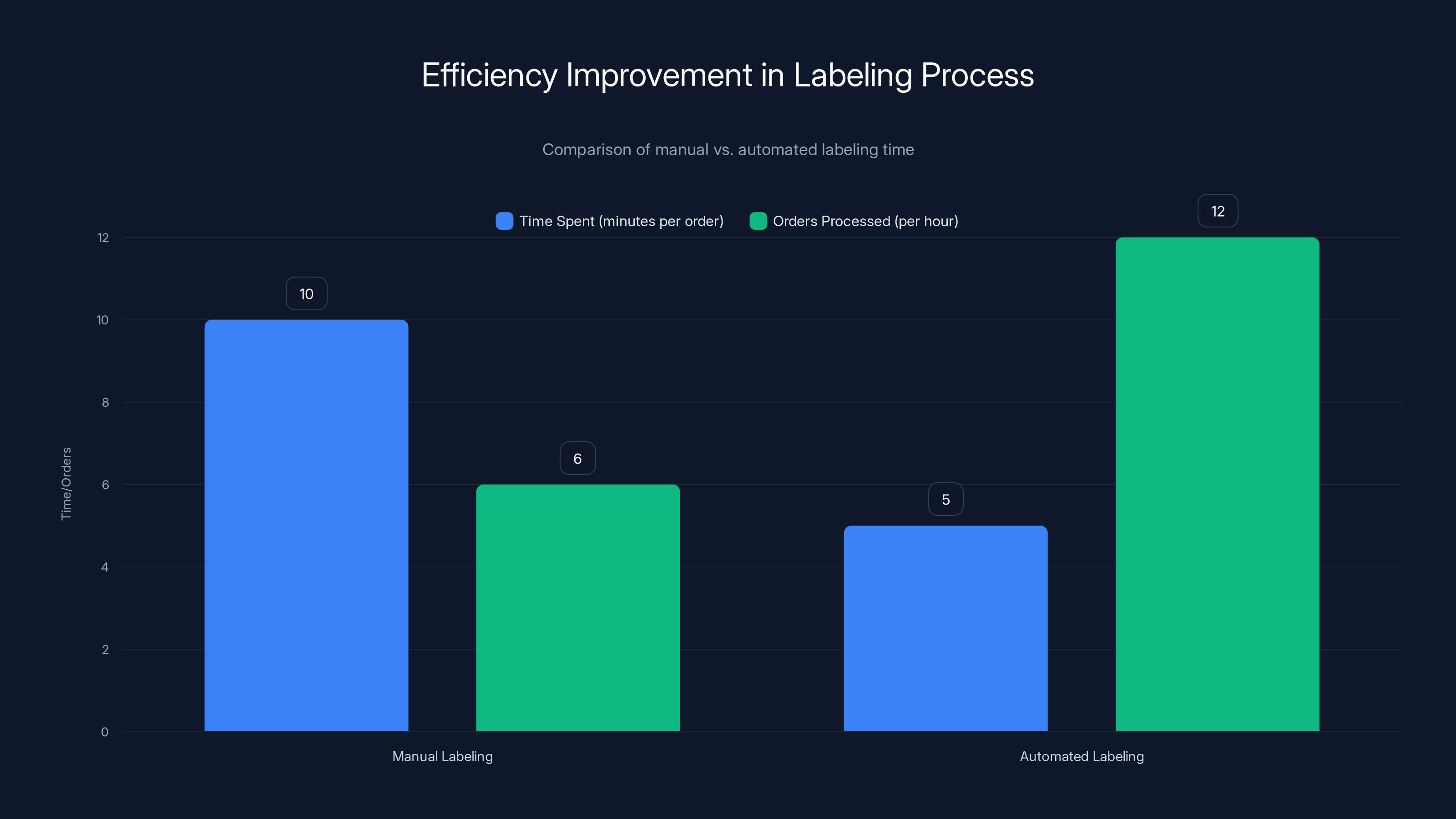 Efficiency Improvement in Labeling Process