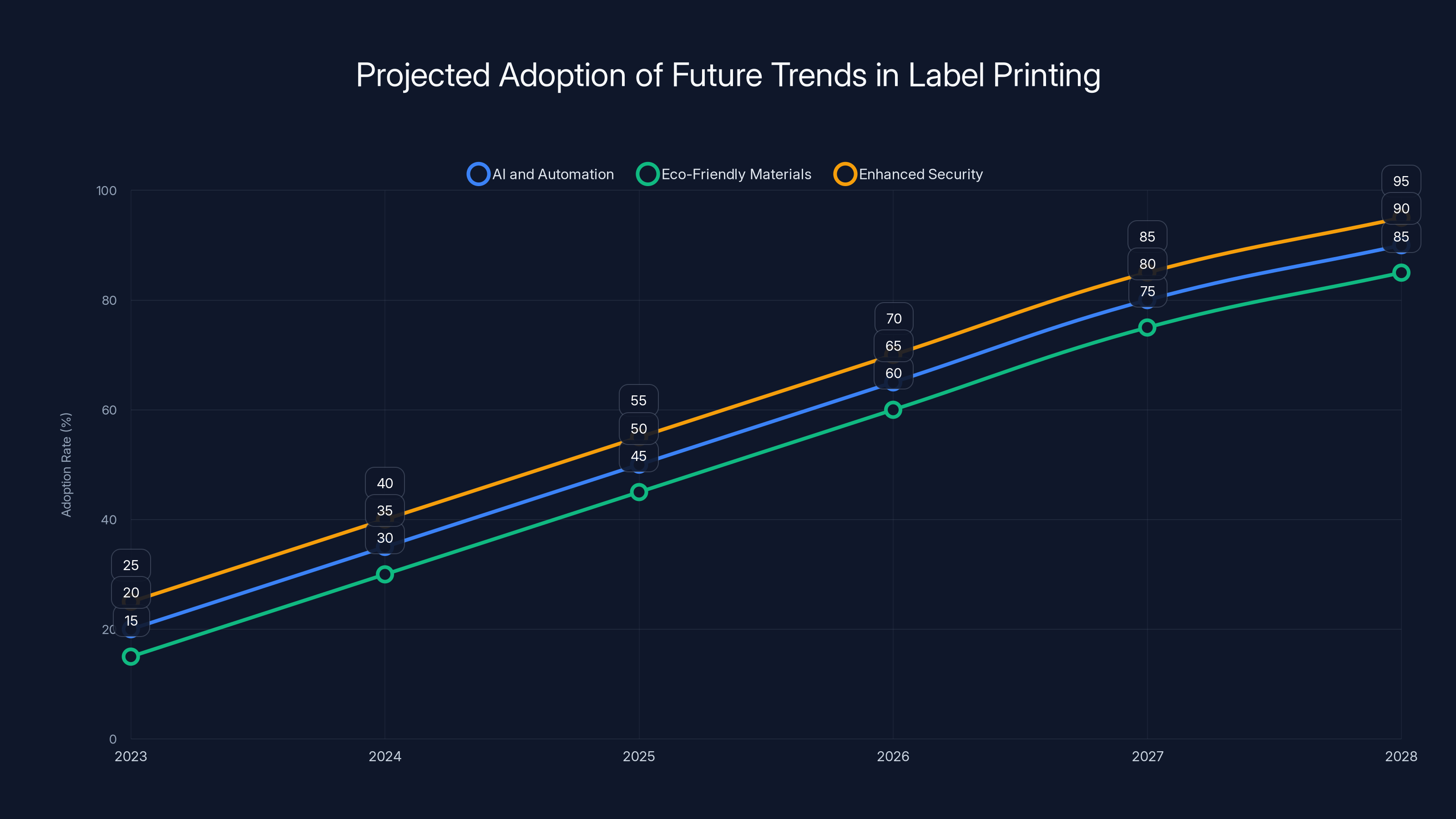 Projected Adoption of Future Trends in Label Printing