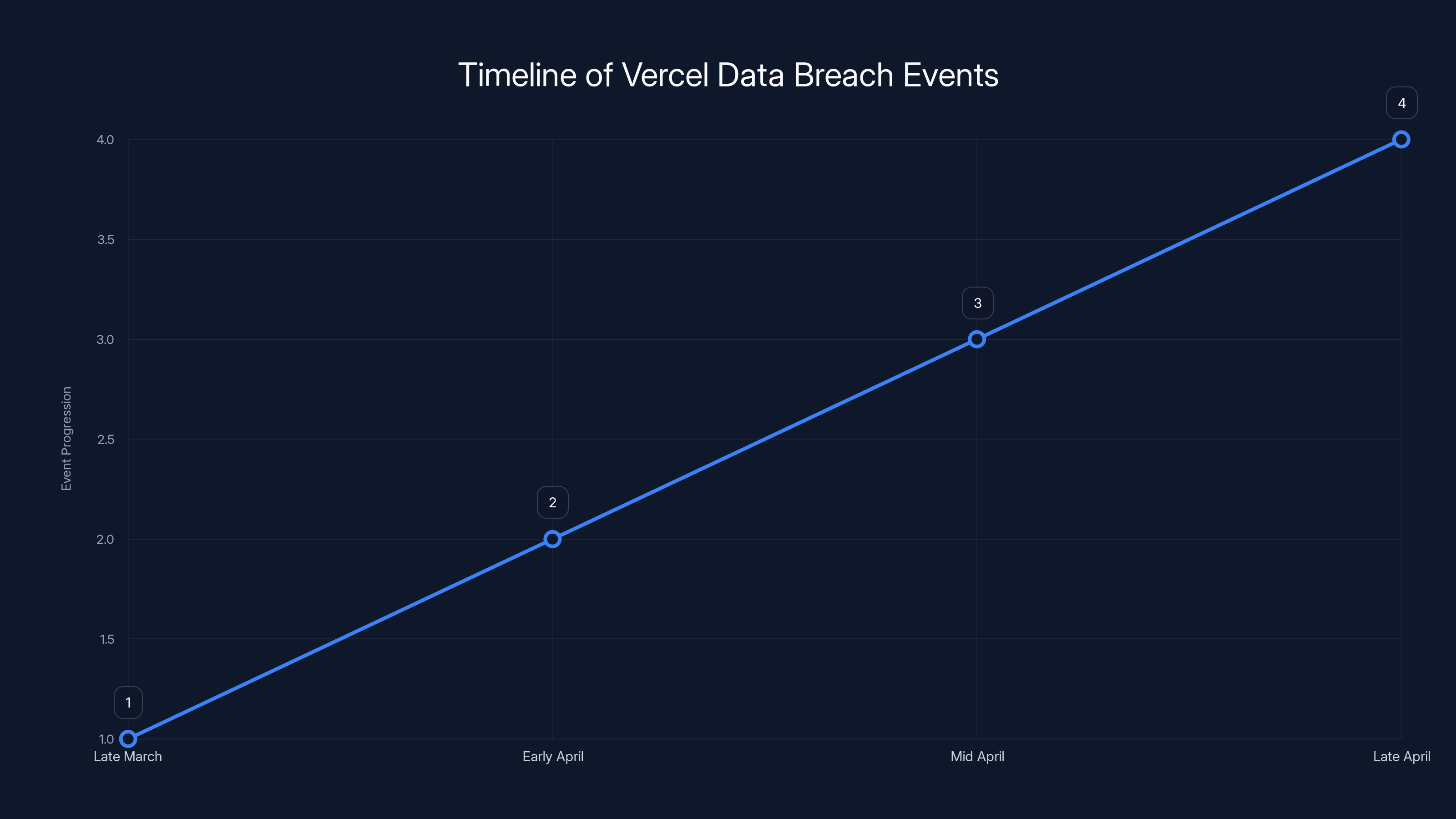 Timeline of Vercel Data Breach Events