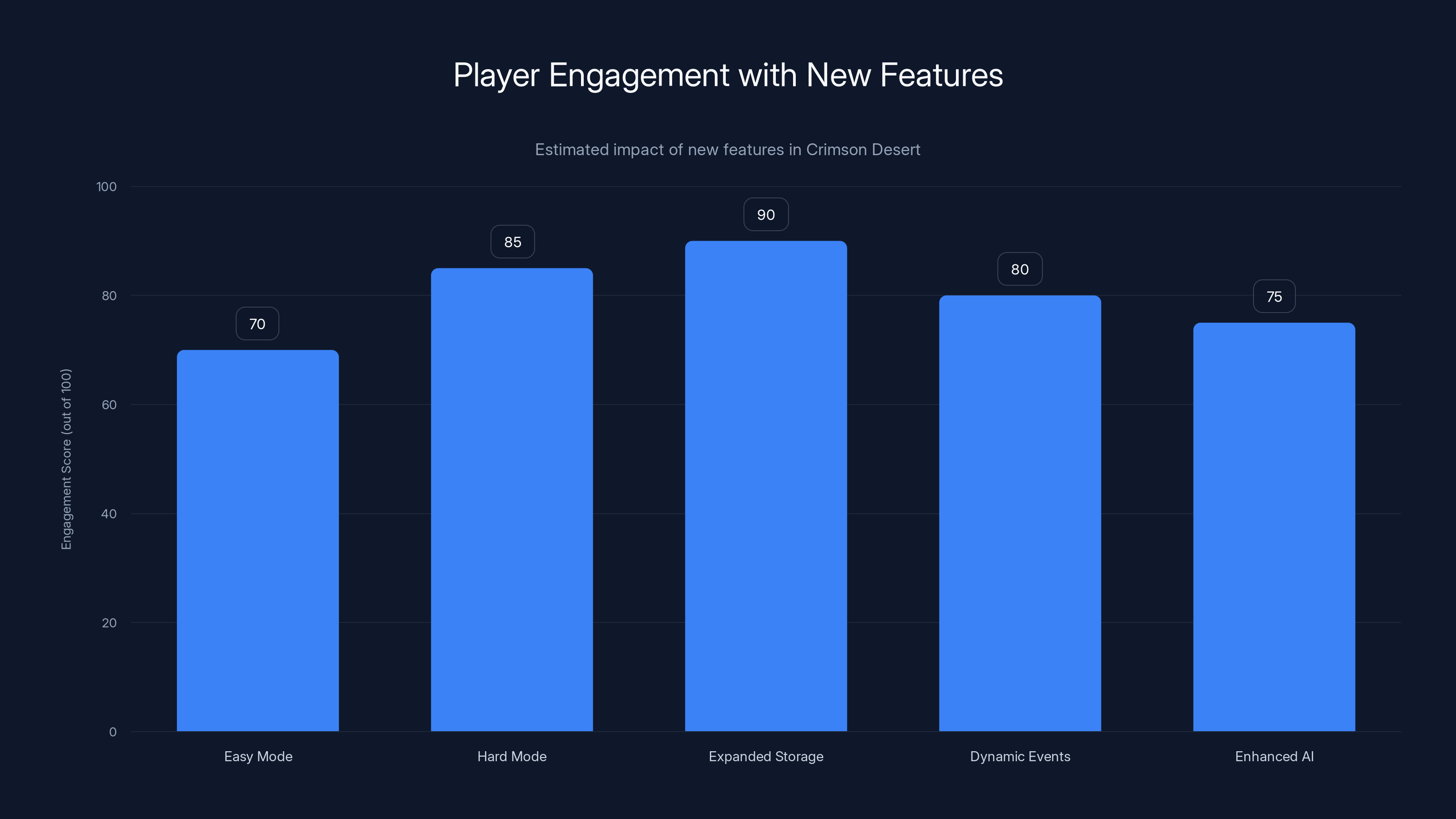 Player Engagement with New Features