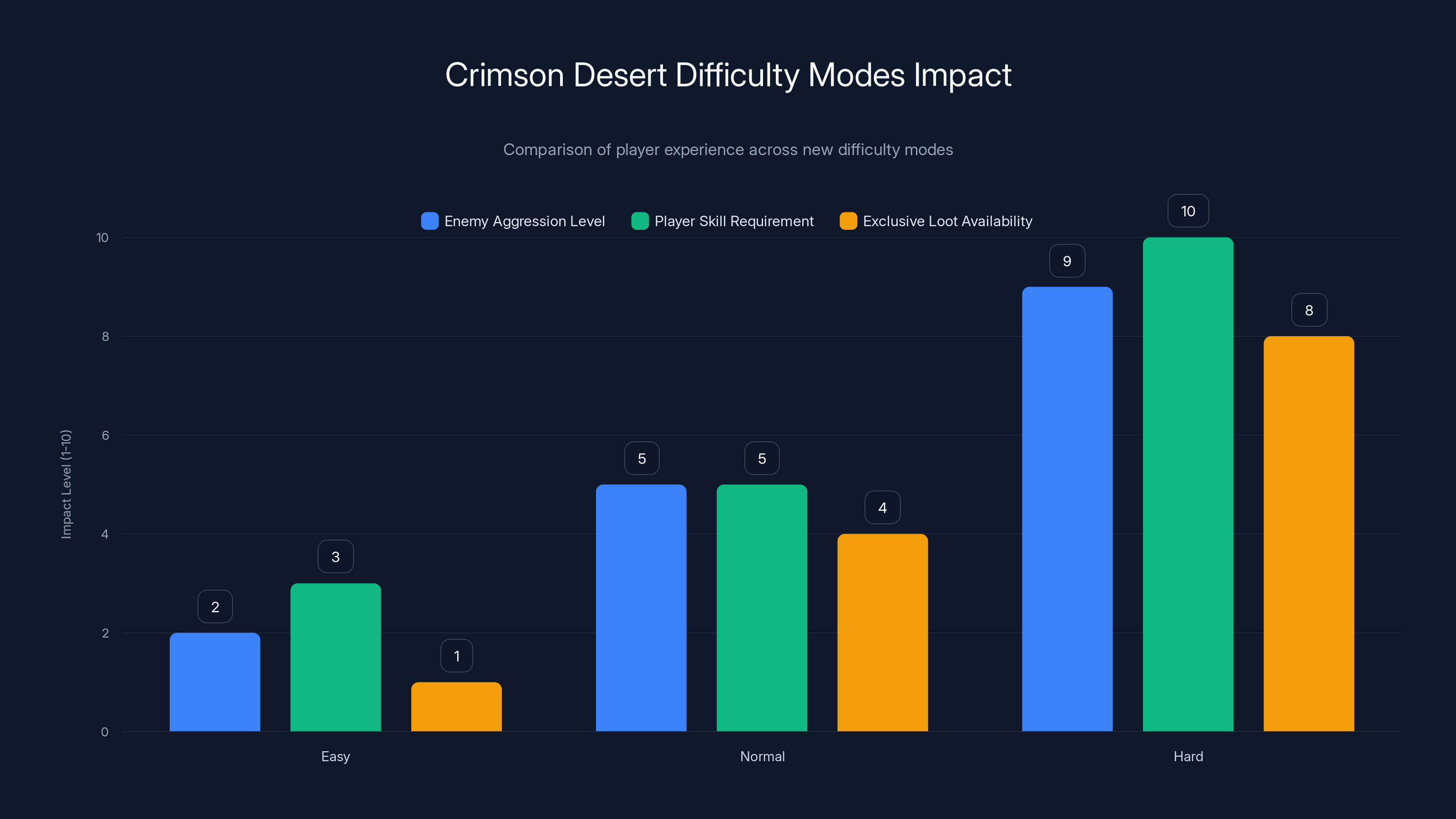 Crimson Desert Difficulty Modes Impact