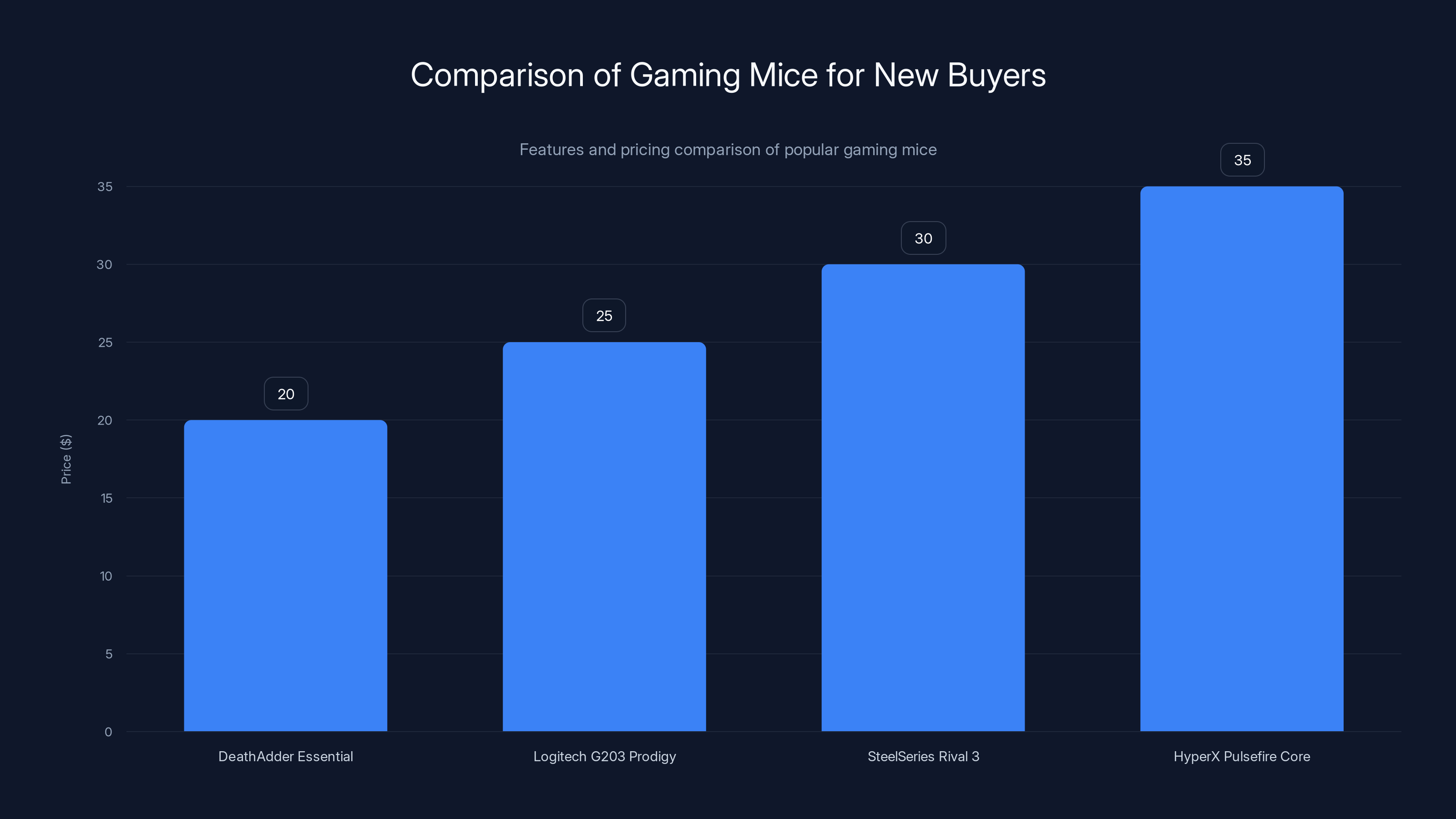 Comparison of Gaming Mice for New Buyers
