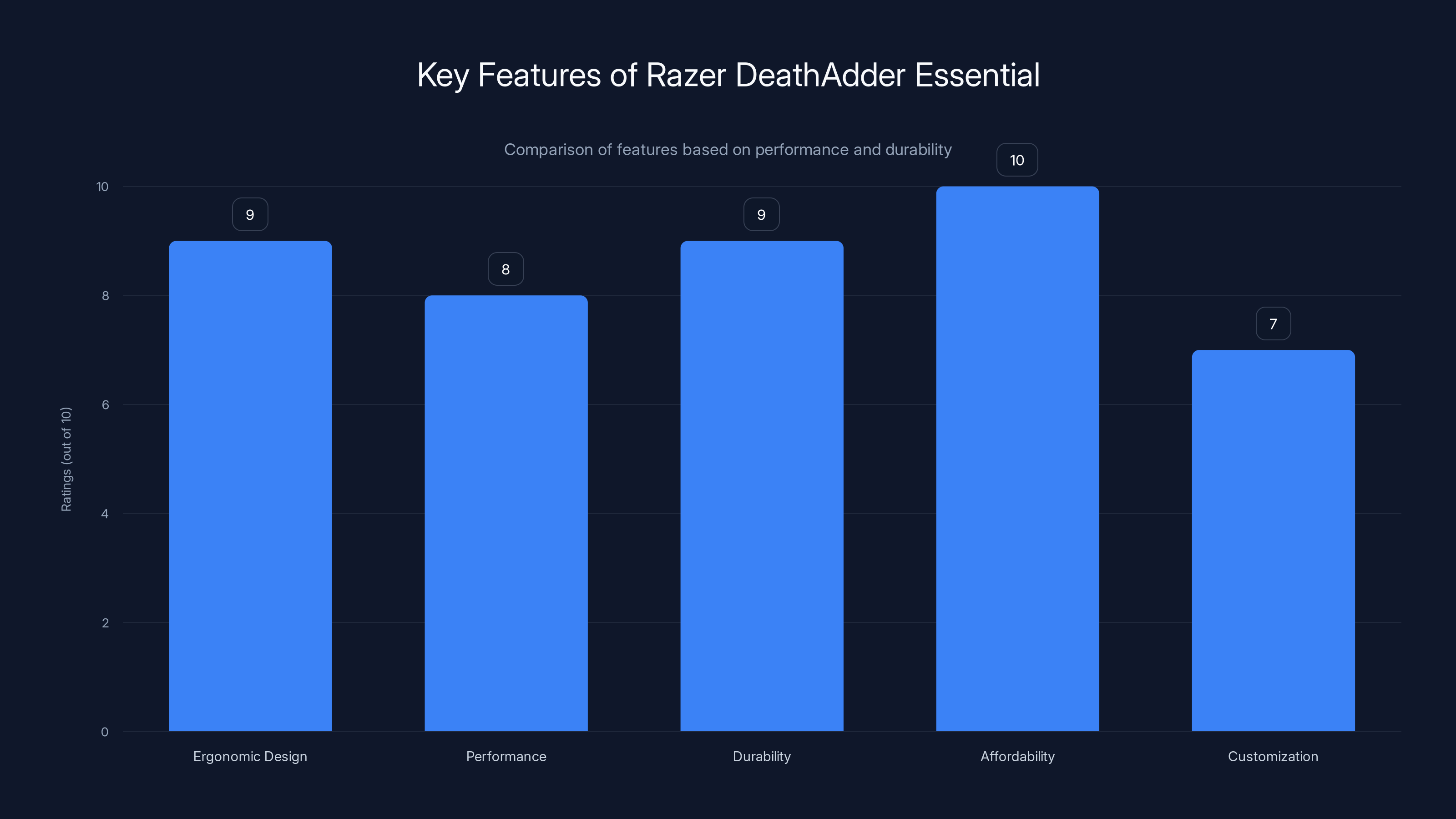Key Features of Razer DeathAdder Essential