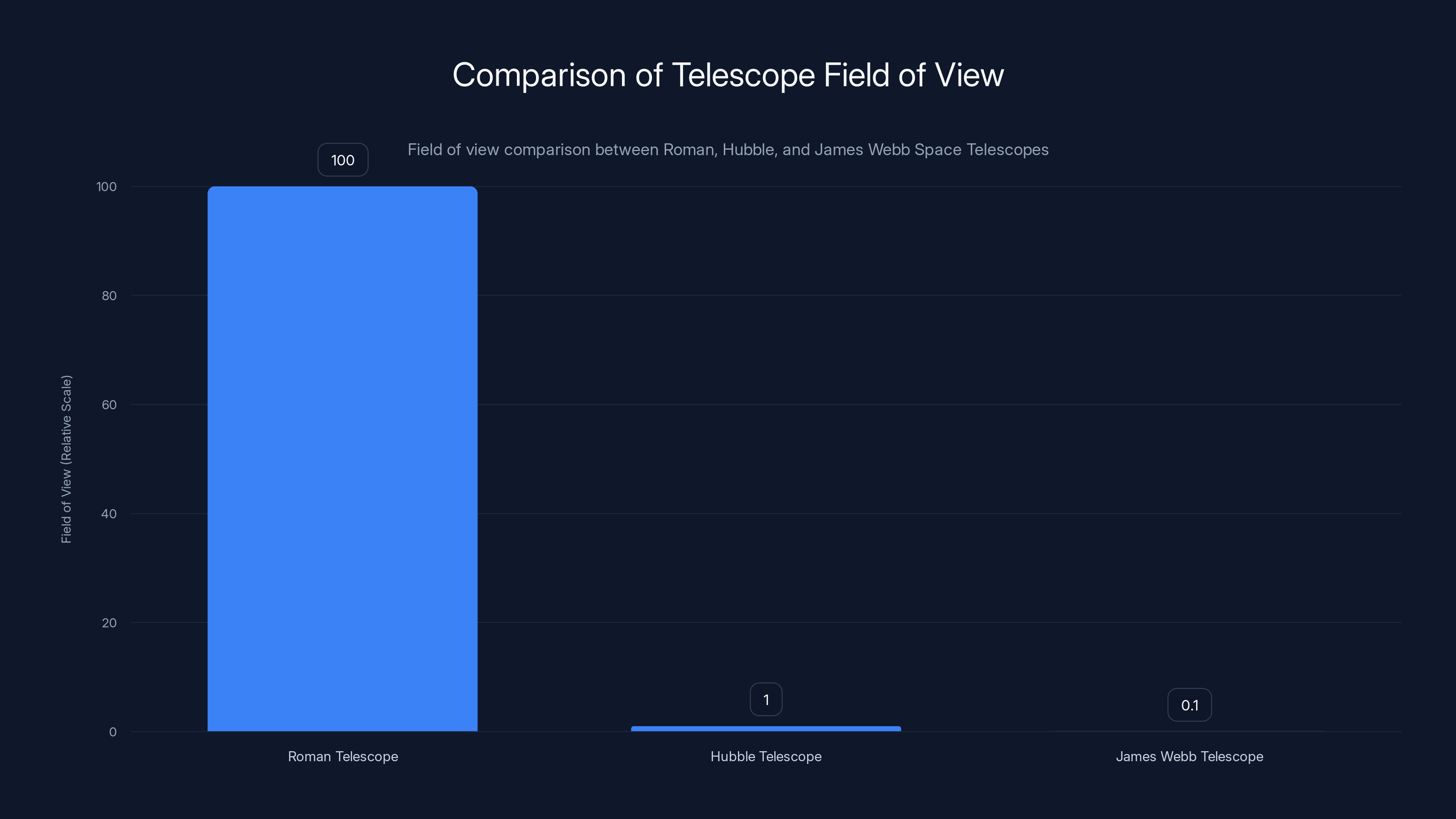 Comparison of Telescope Field of View