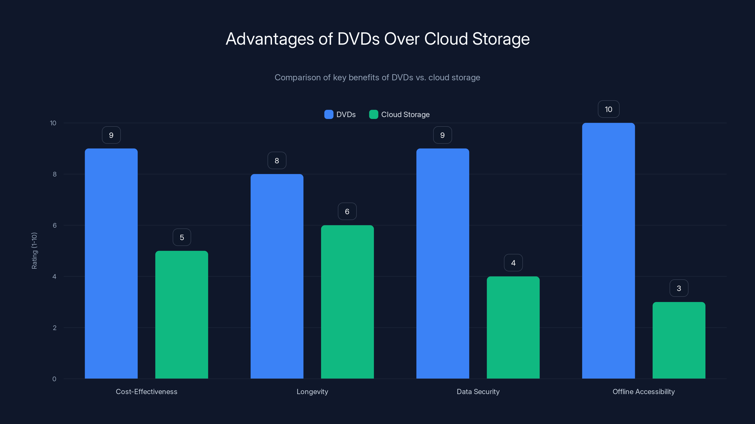 Advantages of DVDs Over Cloud Storage