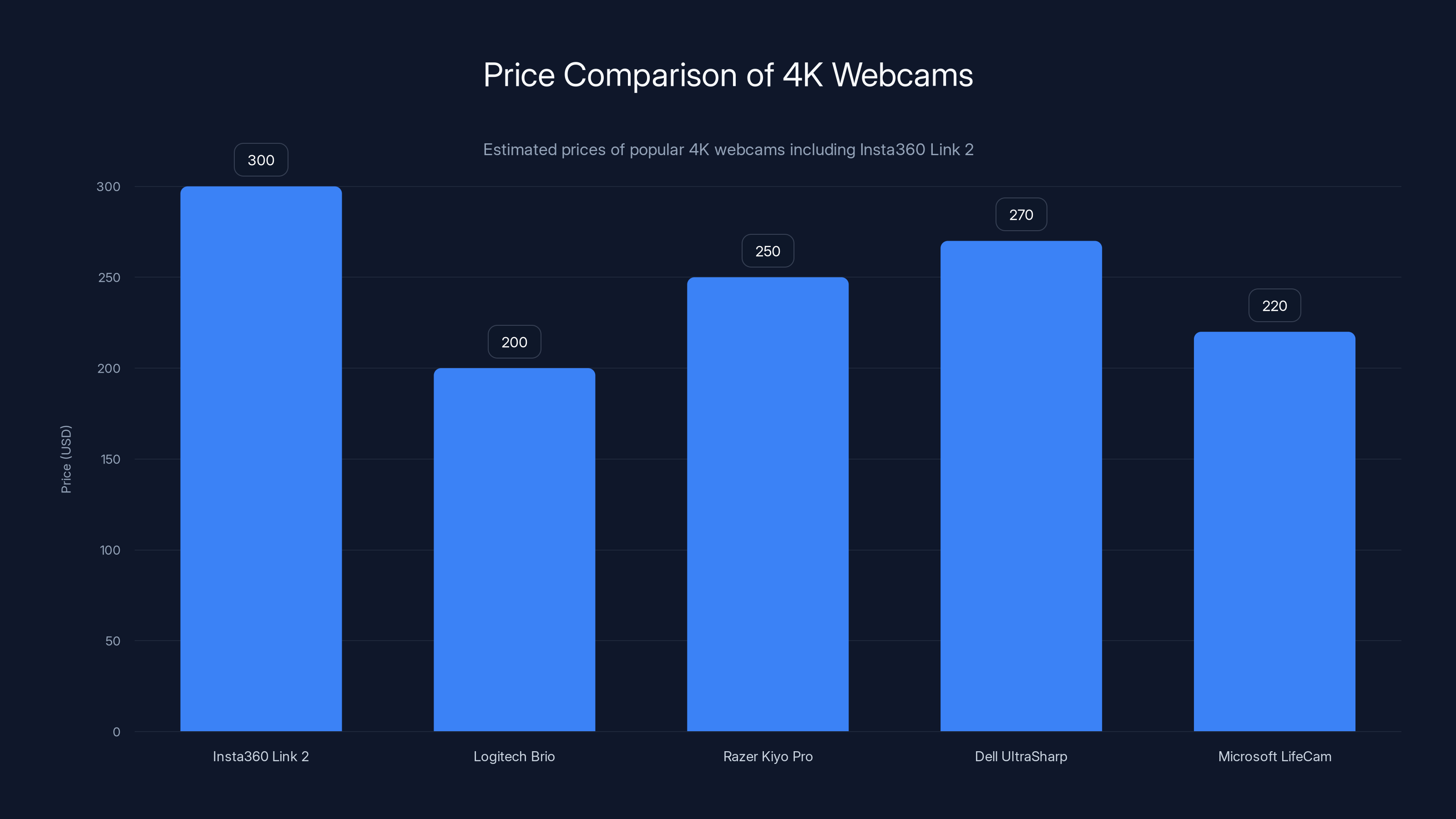 Price Comparison of 4K Webcams