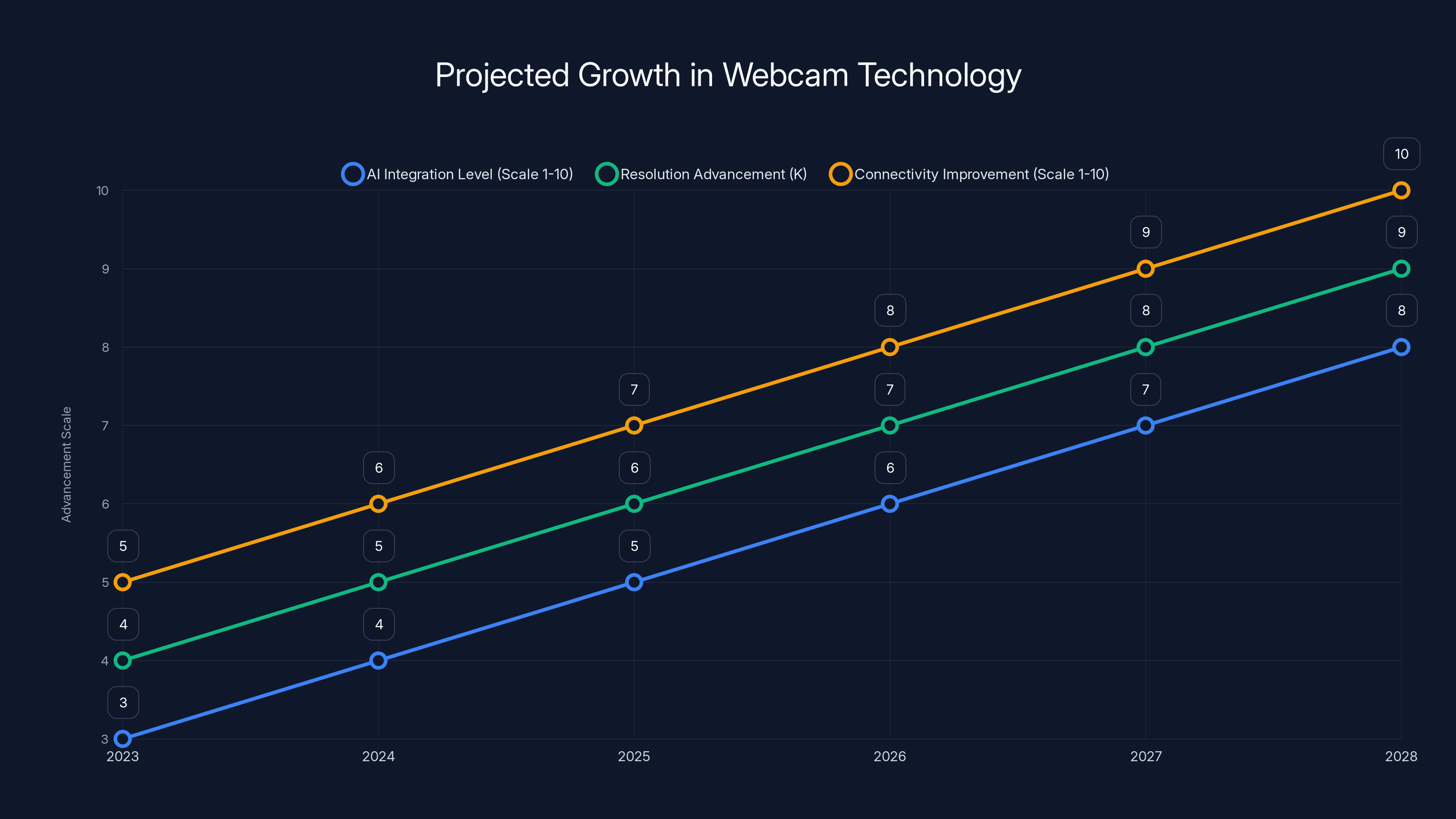 Projected Growth in Webcam Technology