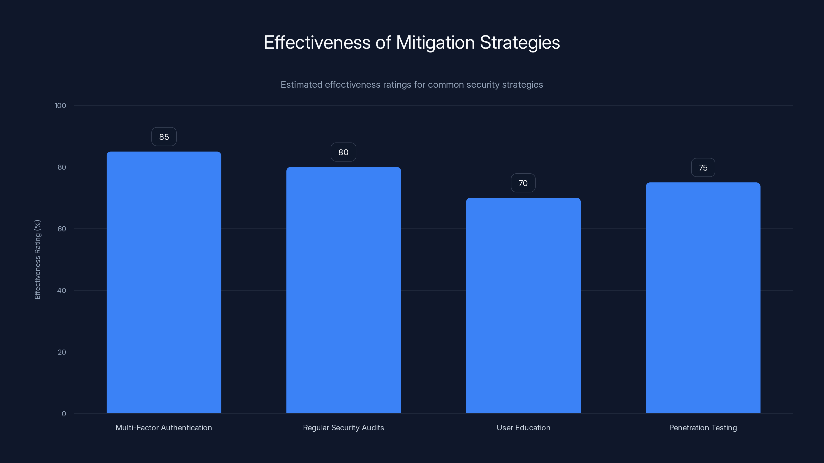 Effectiveness of Mitigation Strategies