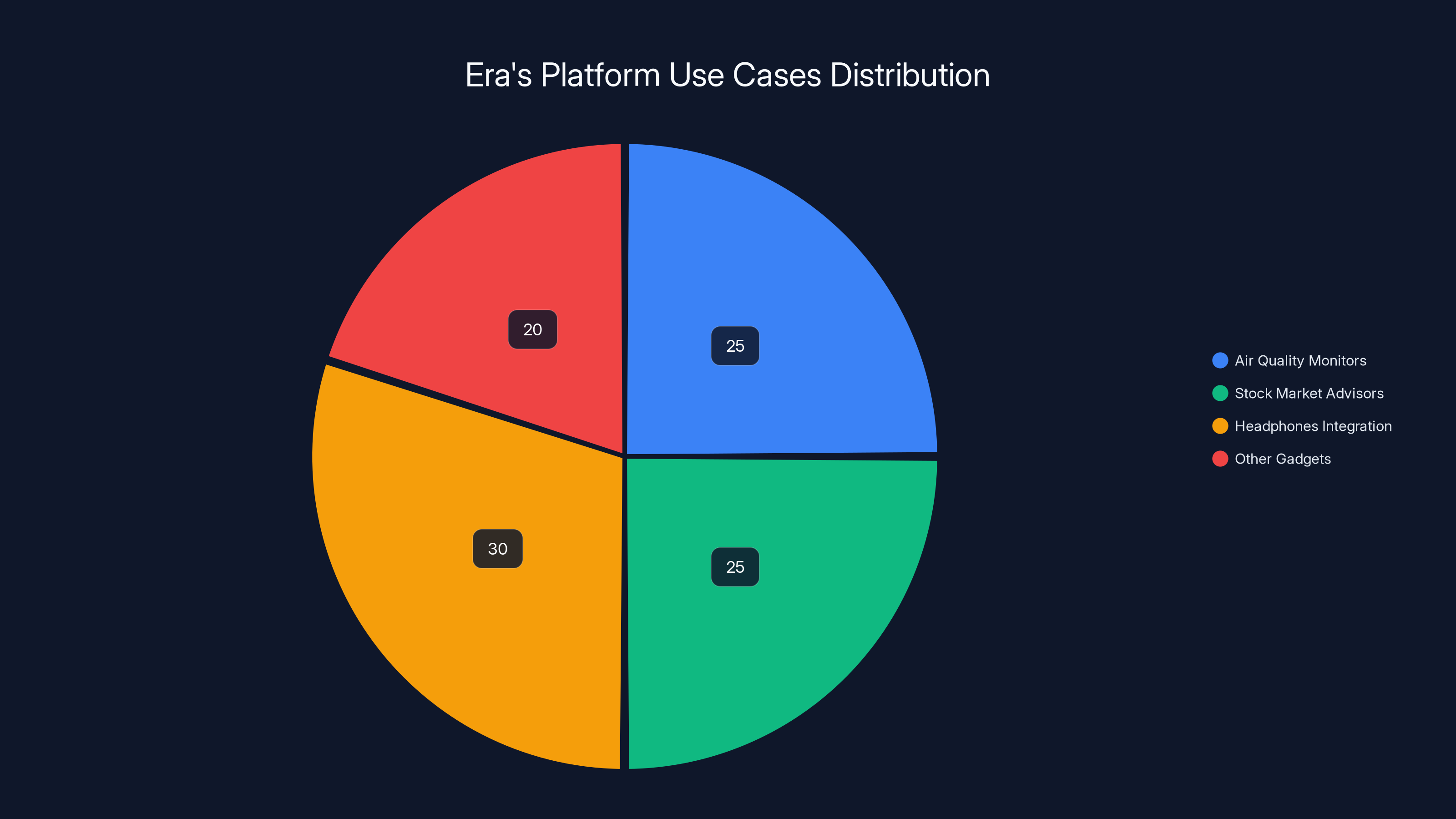 Era's Platform Use Cases Distribution