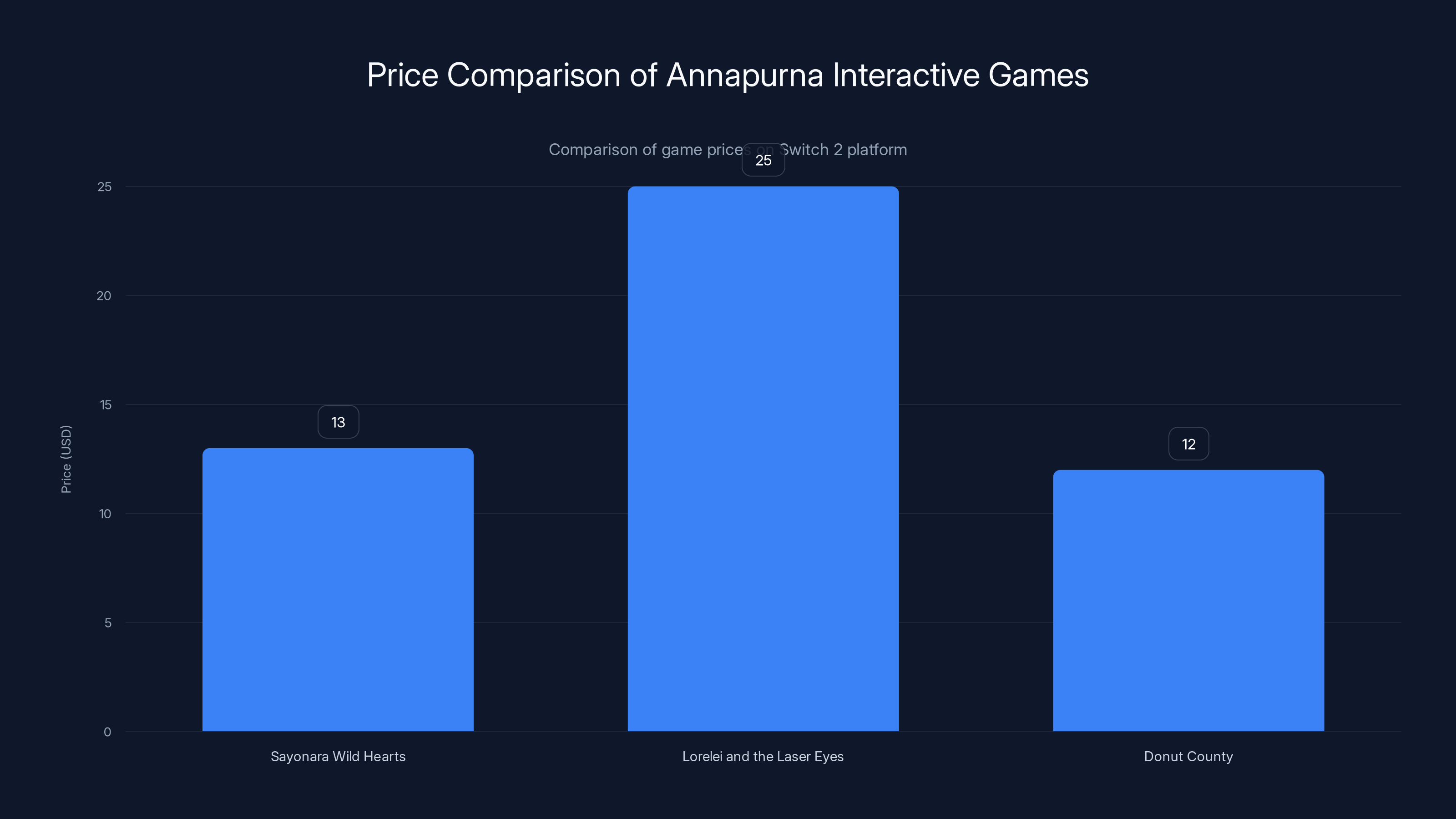 Price Comparison of Annapurna Interactive Games