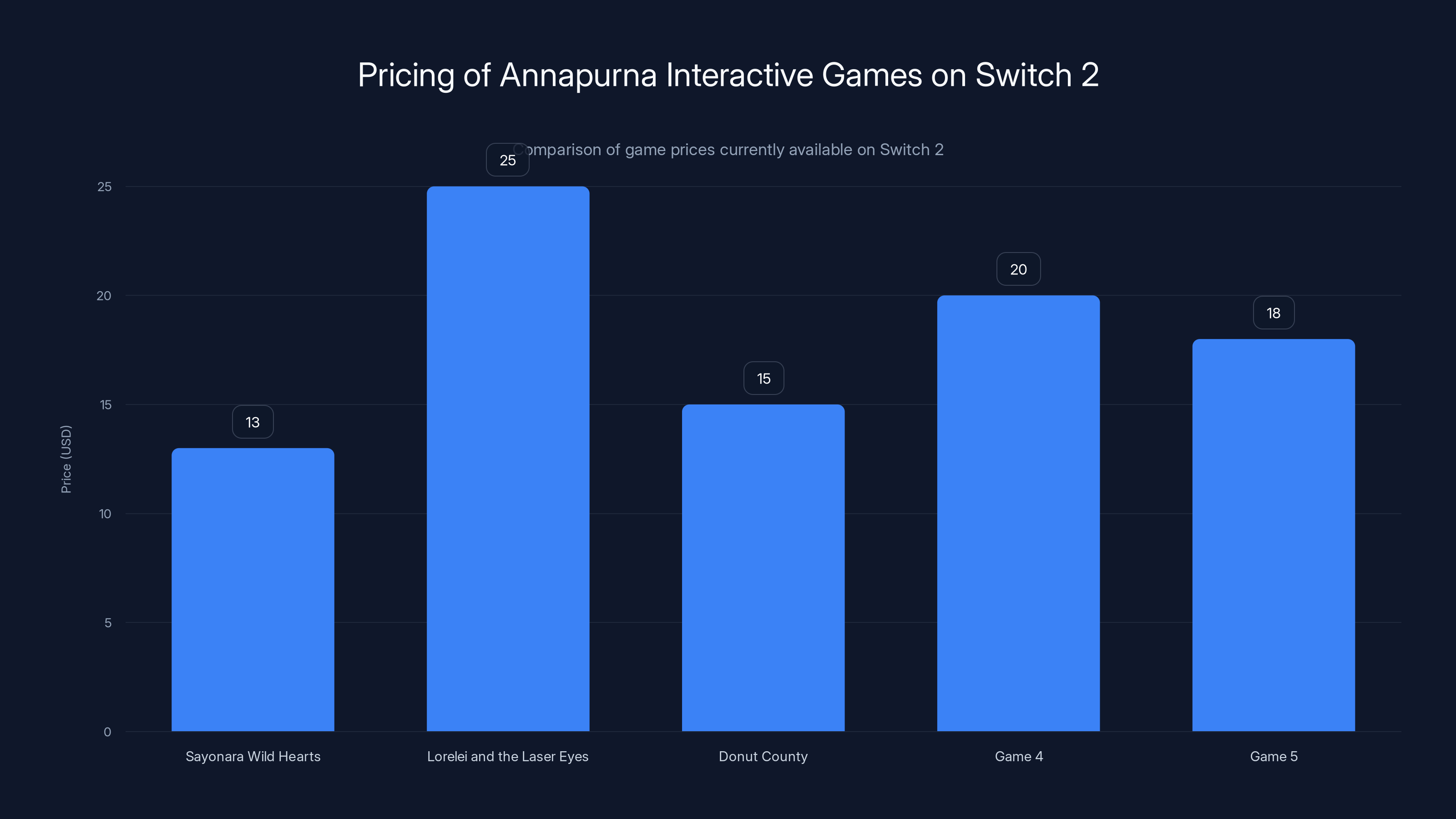 Pricing of Annapurna Interactive Games on Switch 2
