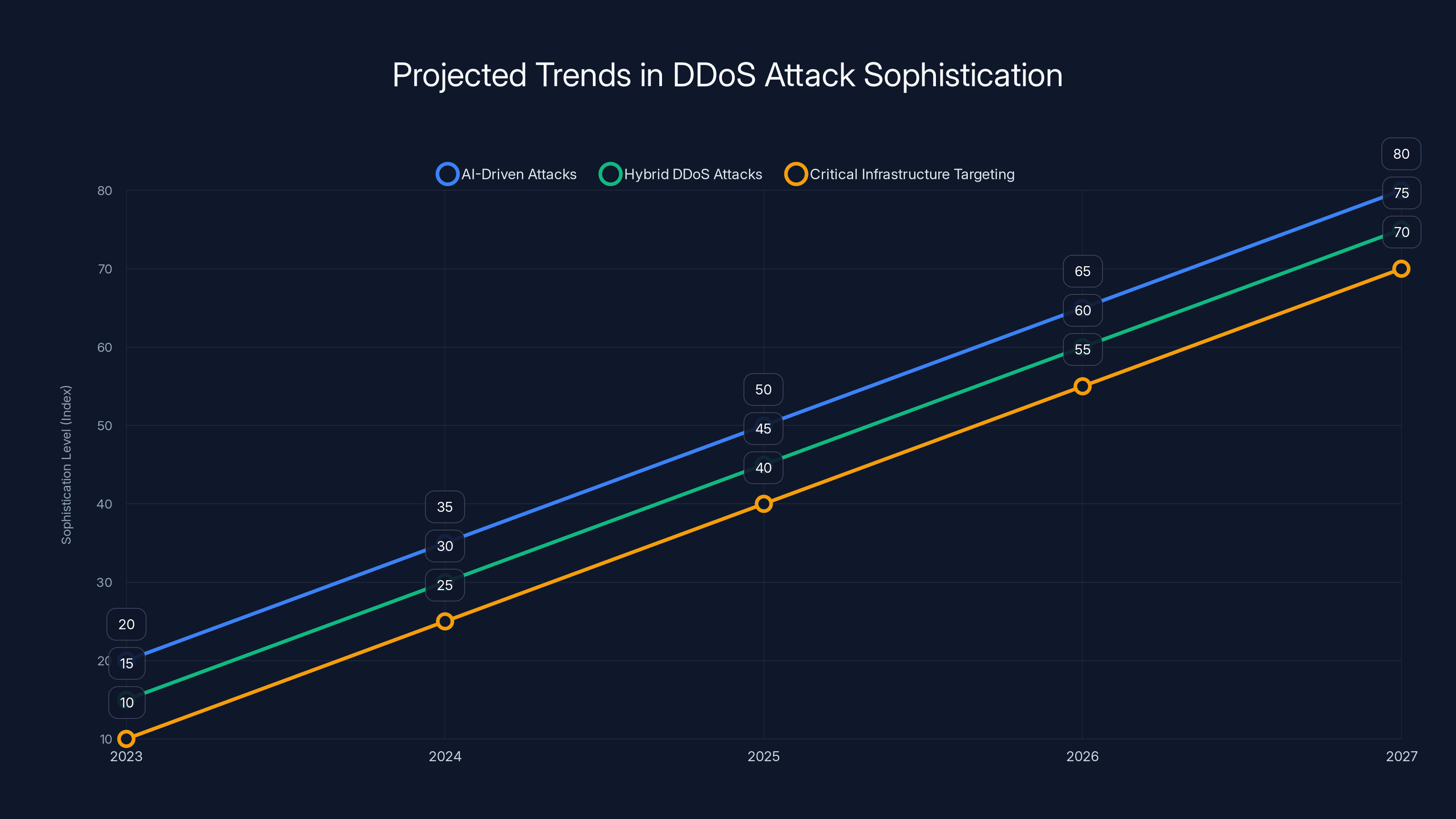 Projected Trends in DDoS Attack Sophistication