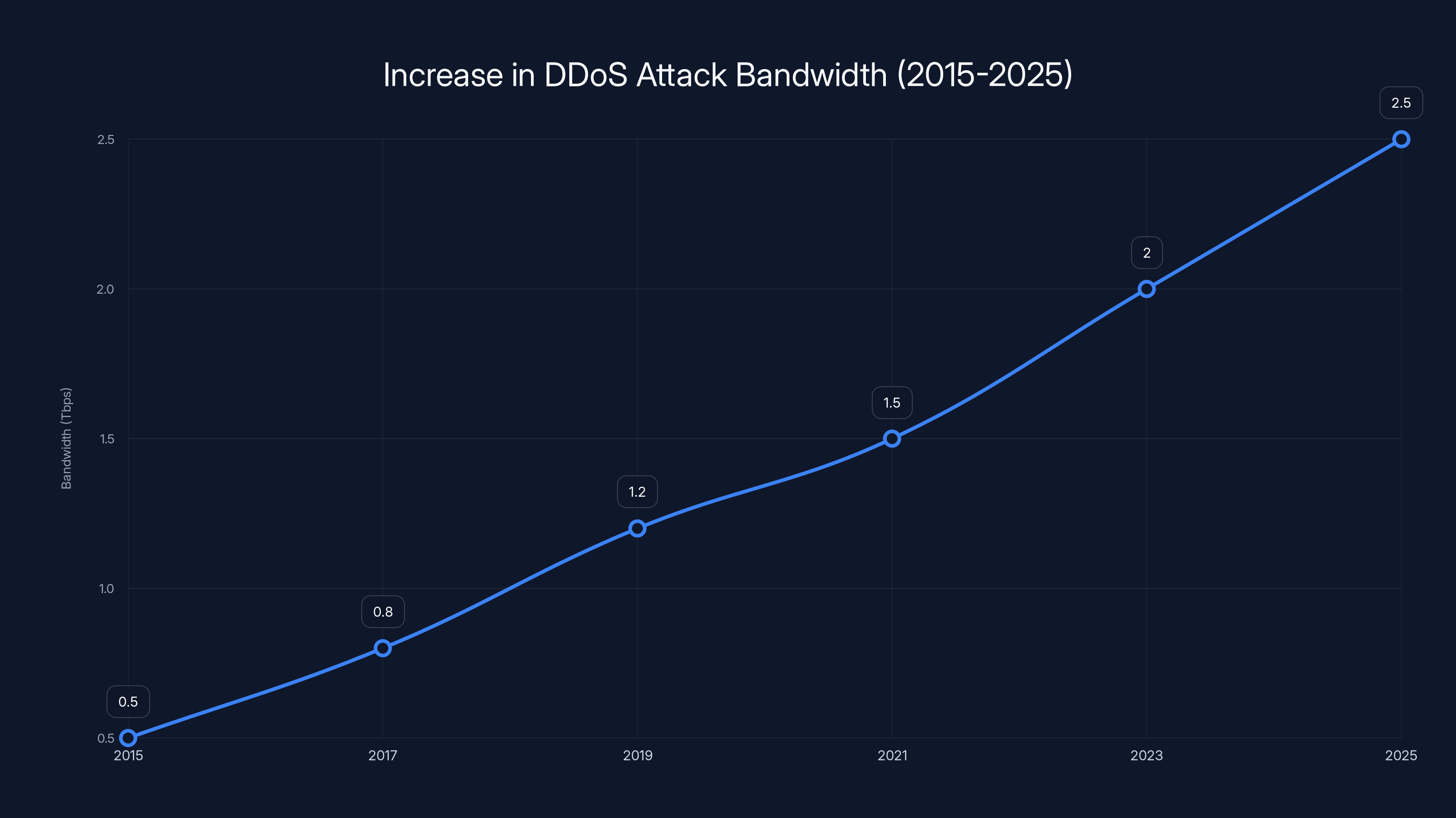 Increase in DDoS Attack Bandwidth (2015-2025)