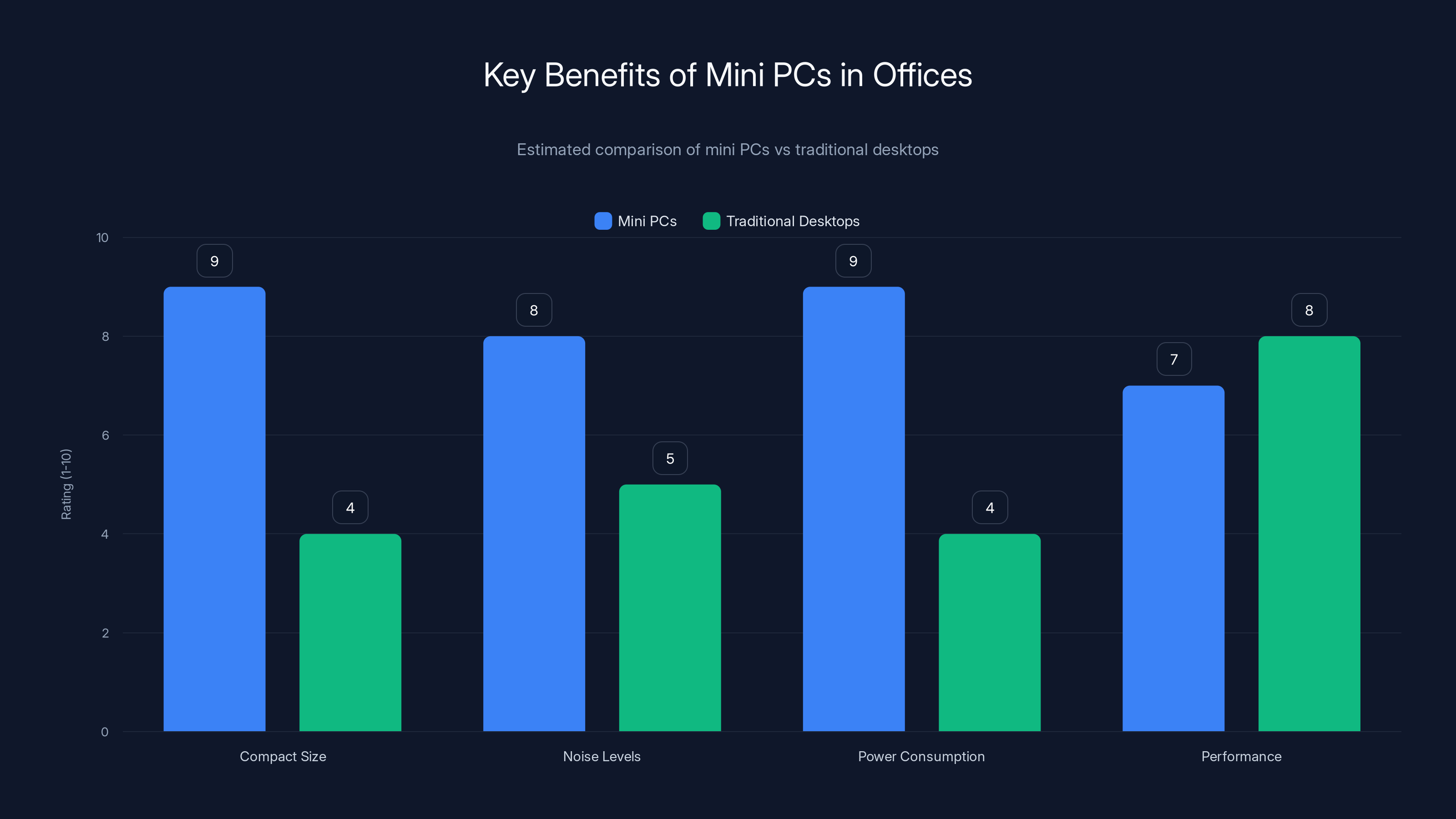 Key Benefits of Mini PCs in Offices