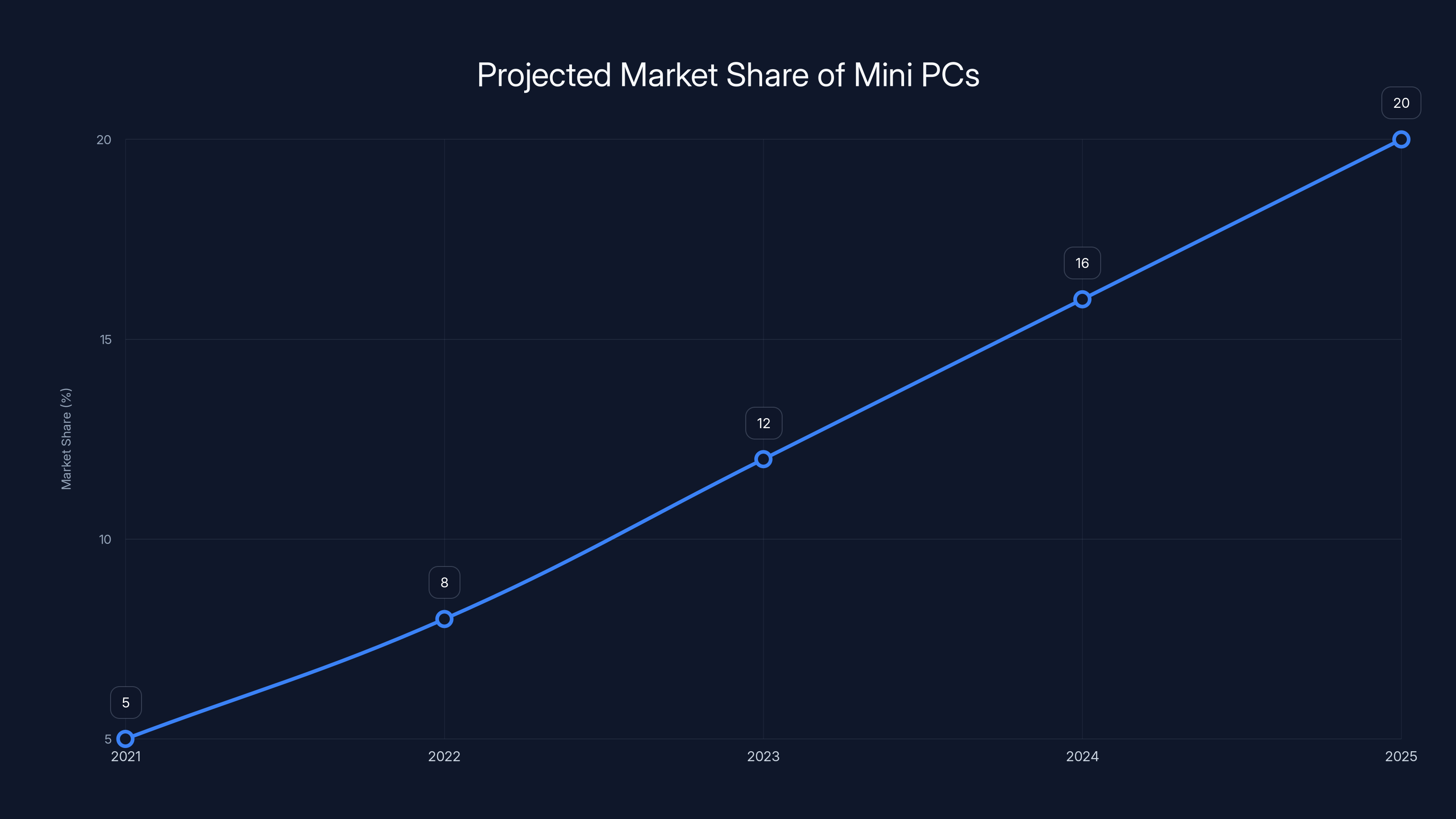 Projected Market Share of Mini PCs