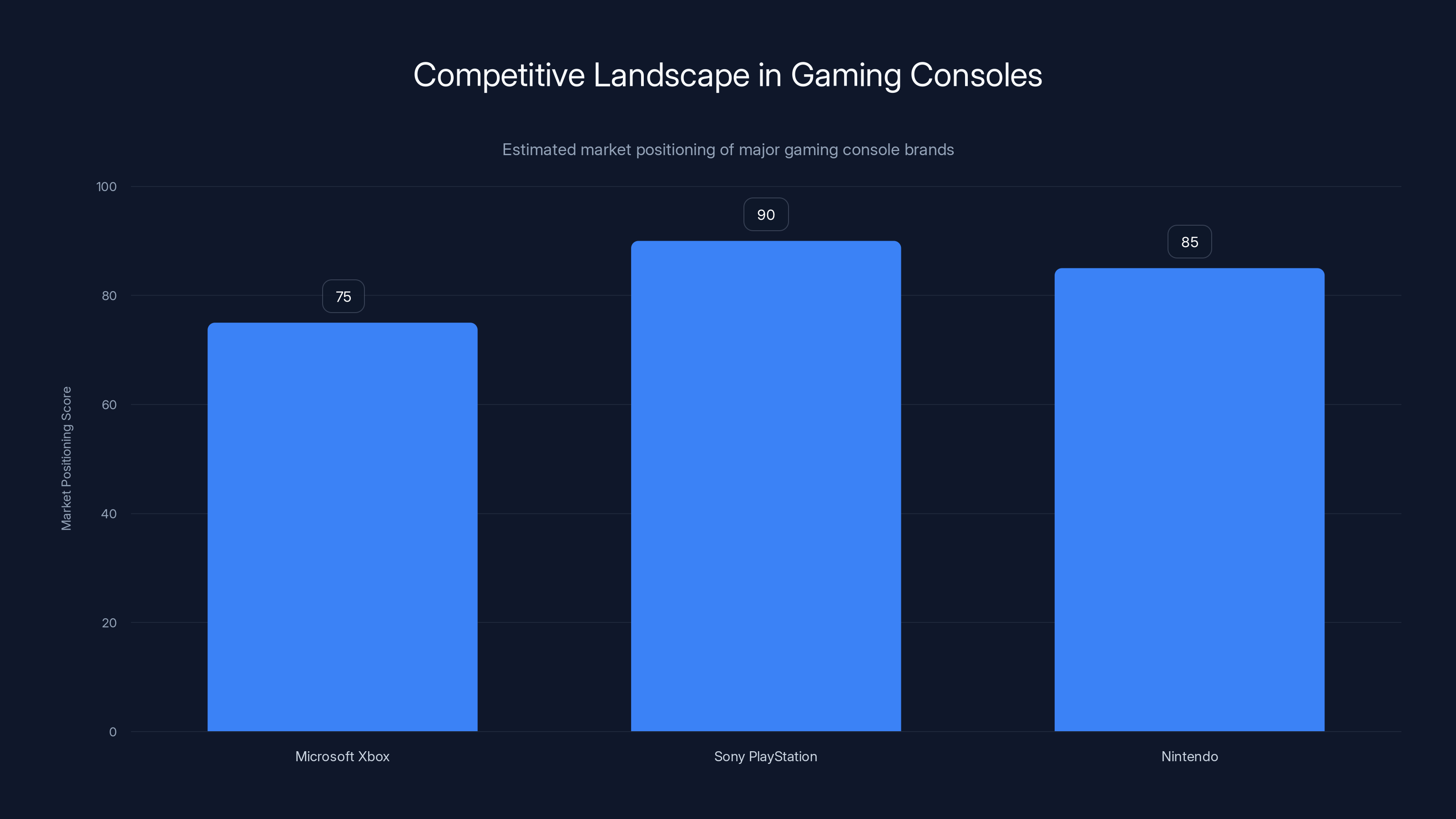 Competitive Landscape in Gaming Consoles