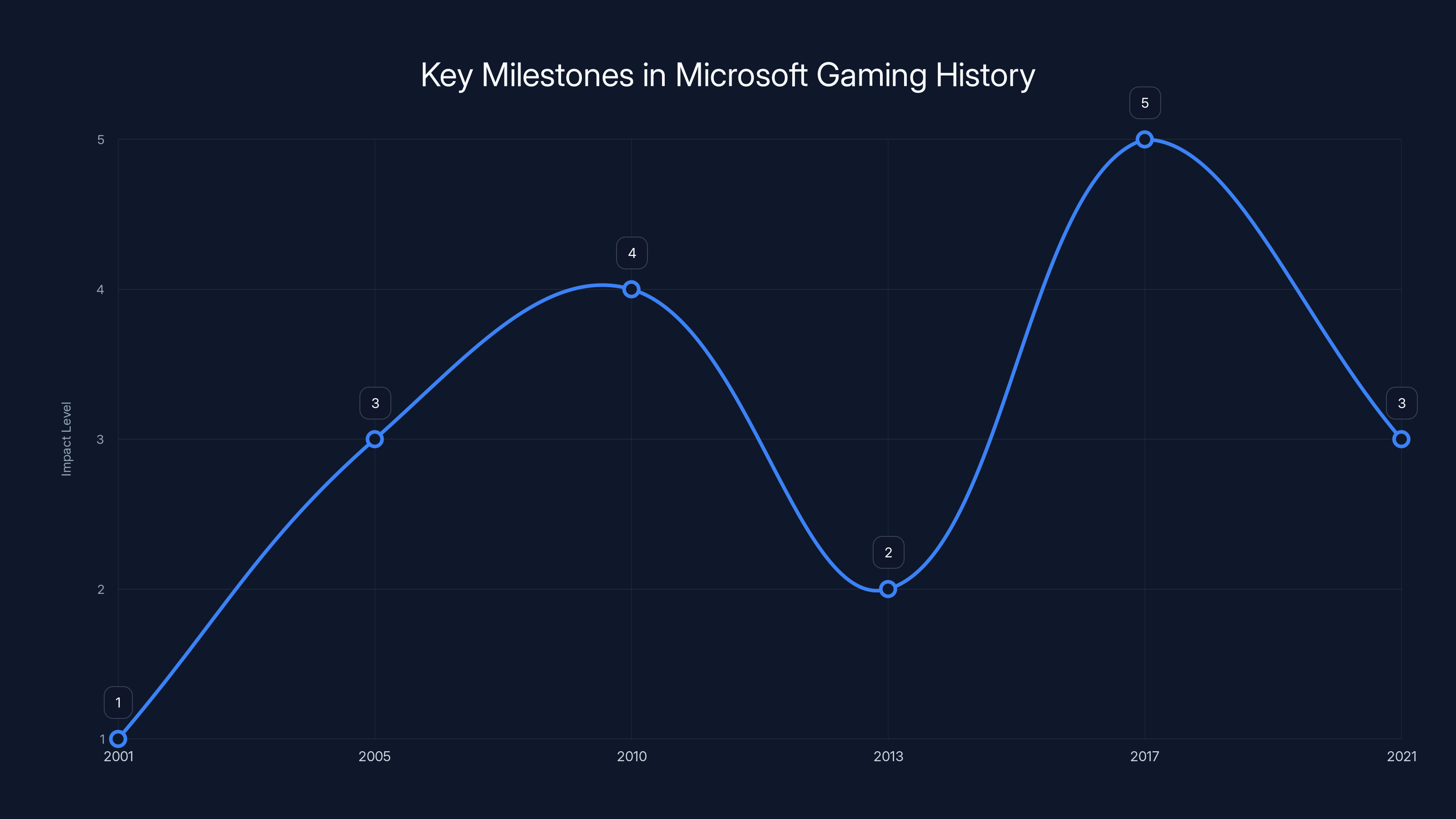 Key Milestones in Microsoft Gaming History