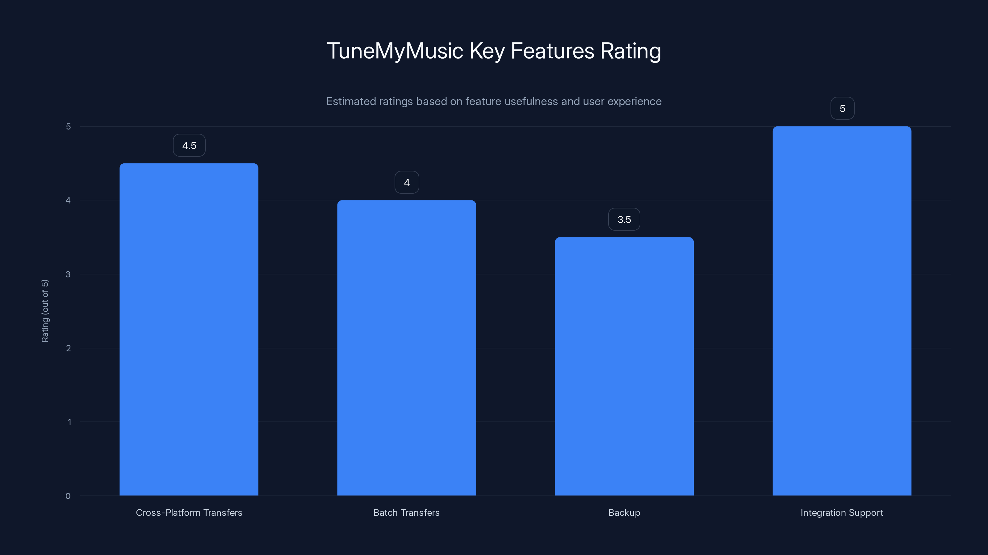 TuneMyMusic Key Features Rating