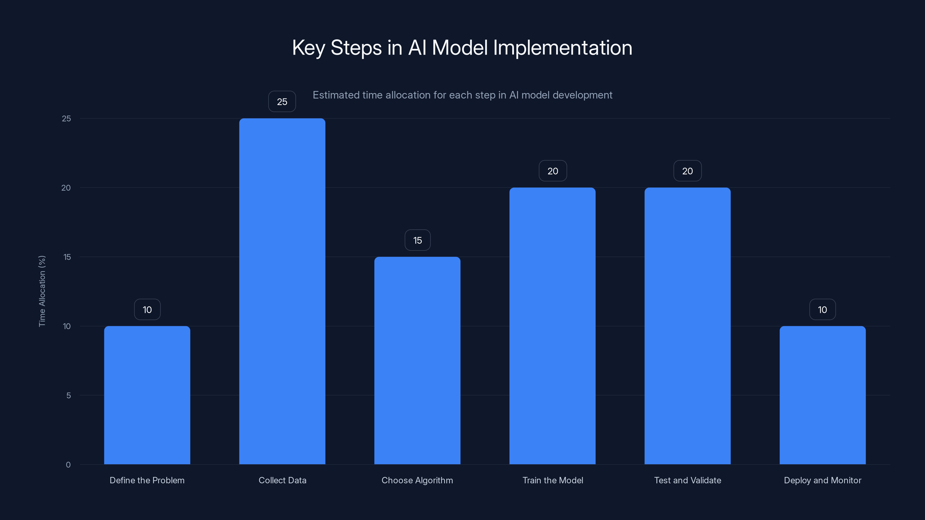 Key Steps in AI Model Implementation