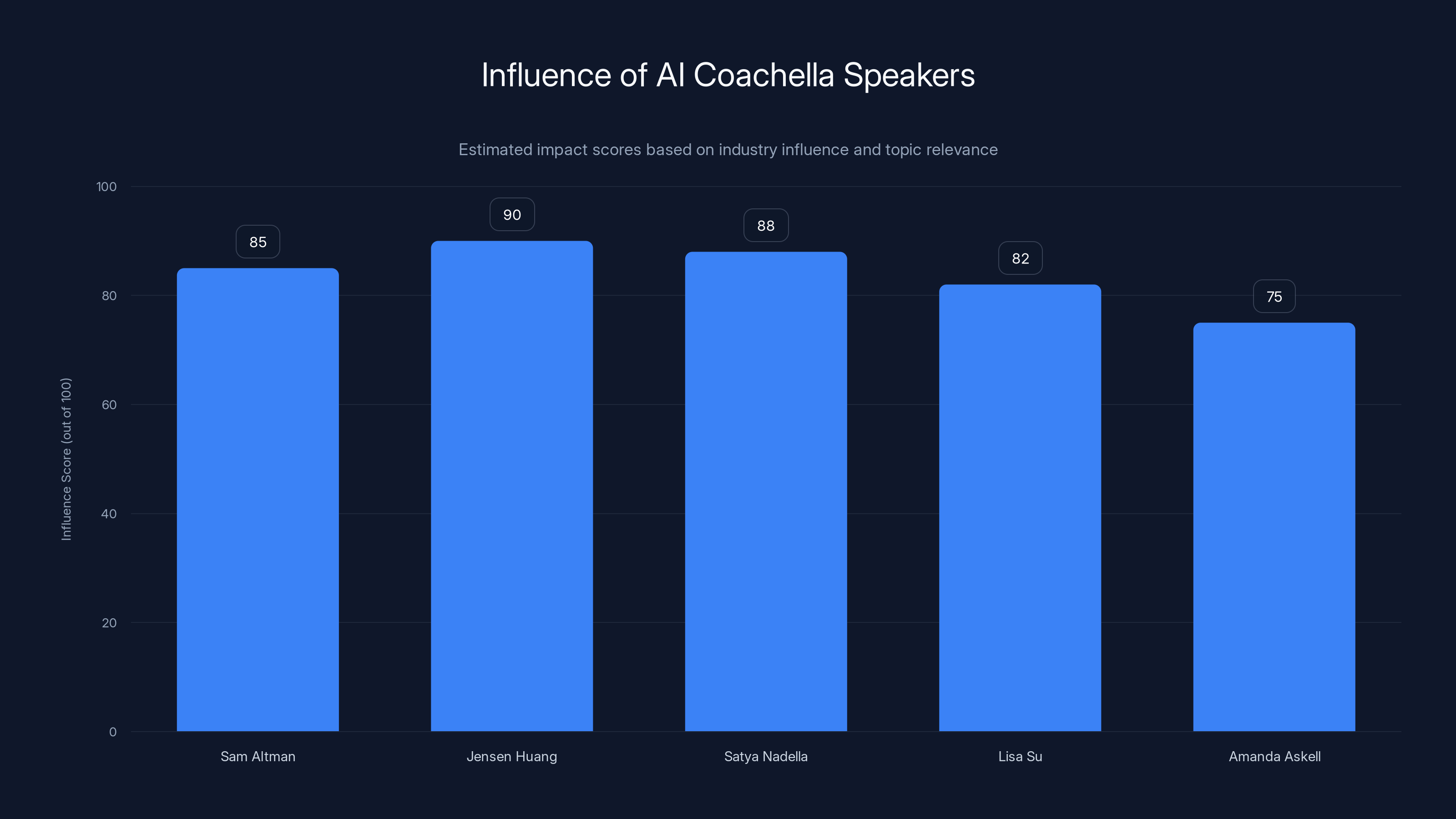 Influence of AI Coachella Speakers