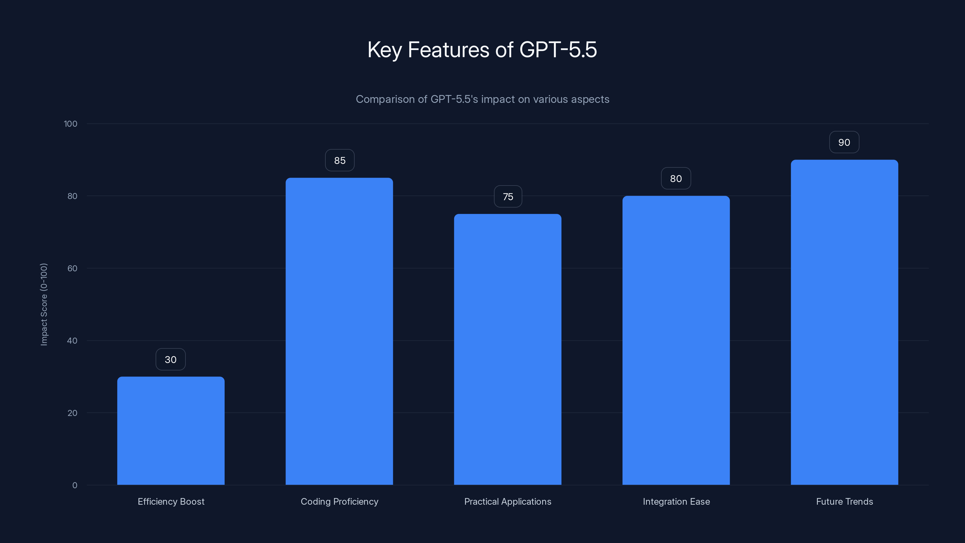 Key Features of GPT-5.5