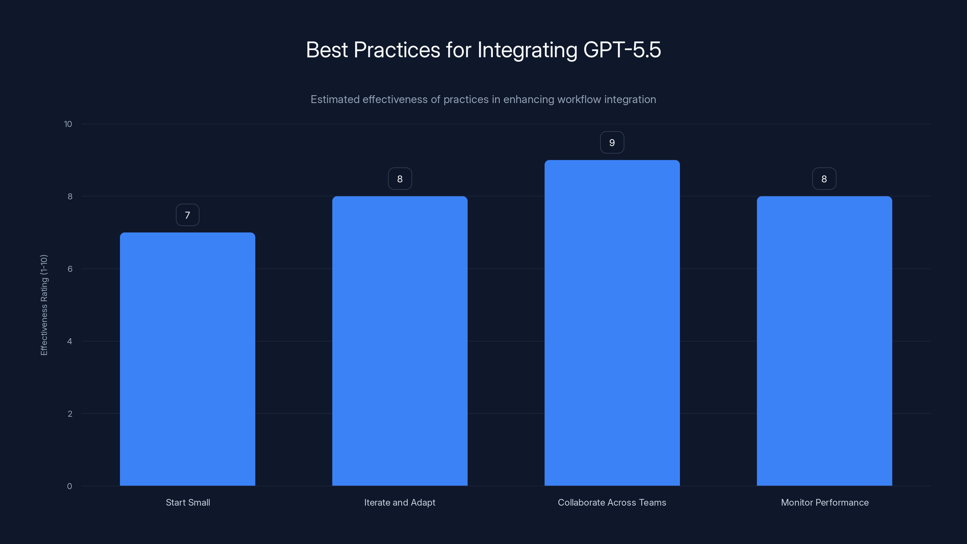 Best Practices for Integrating GPT-5.5