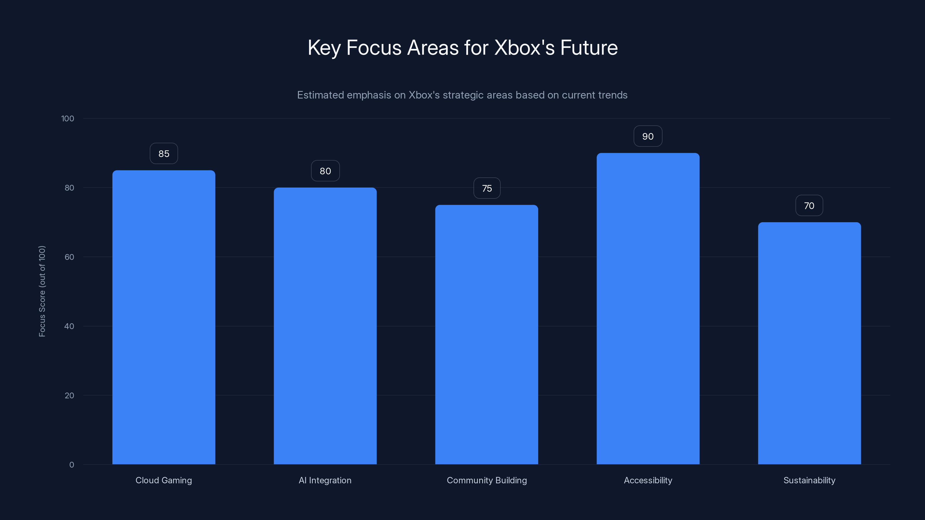 Key Focus Areas for Xbox's Future
