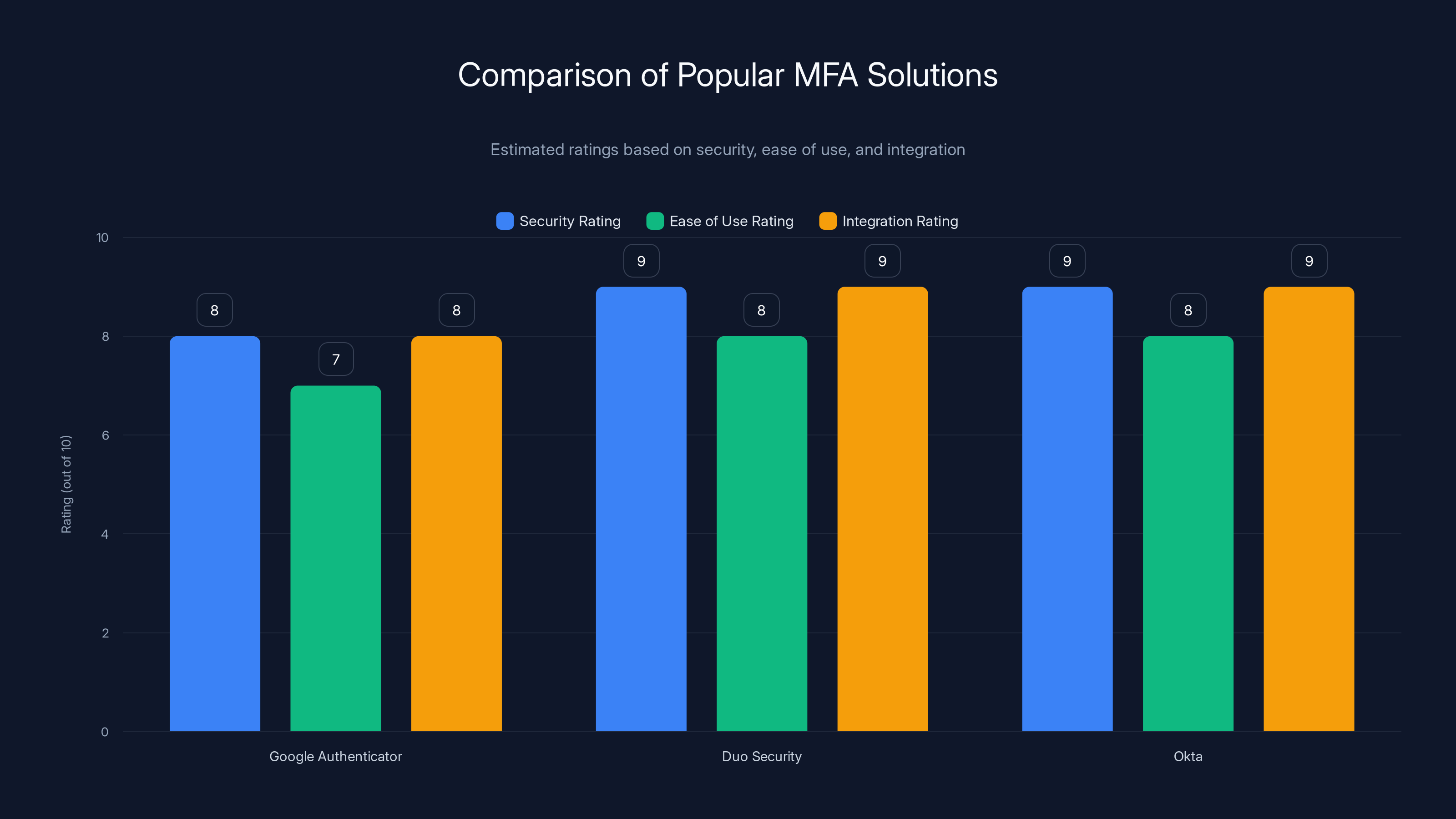 Comparison of Popular MFA Solutions