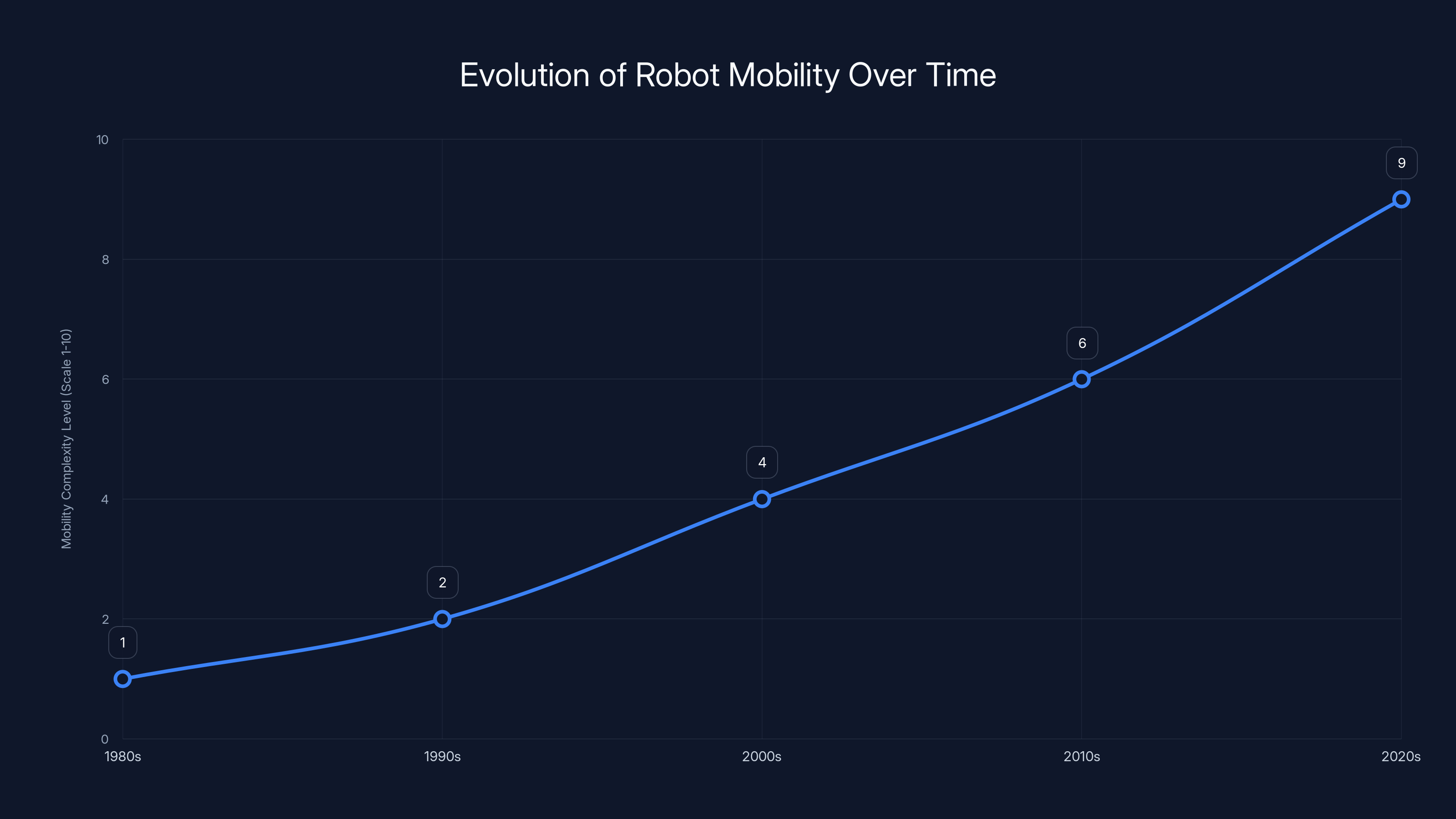 Evolution of Robot Mobility Over Time