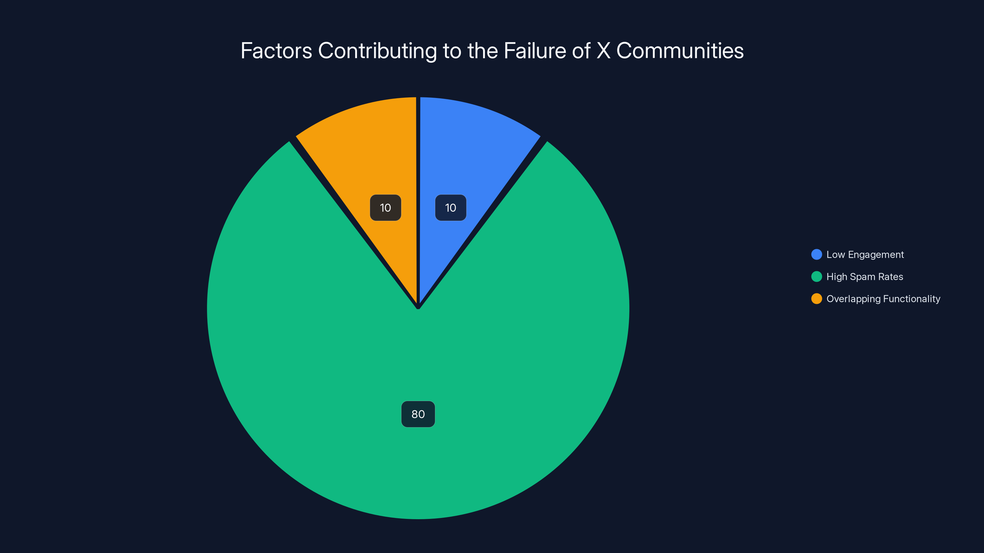 Factors Contributing to the Failure of X Communities
