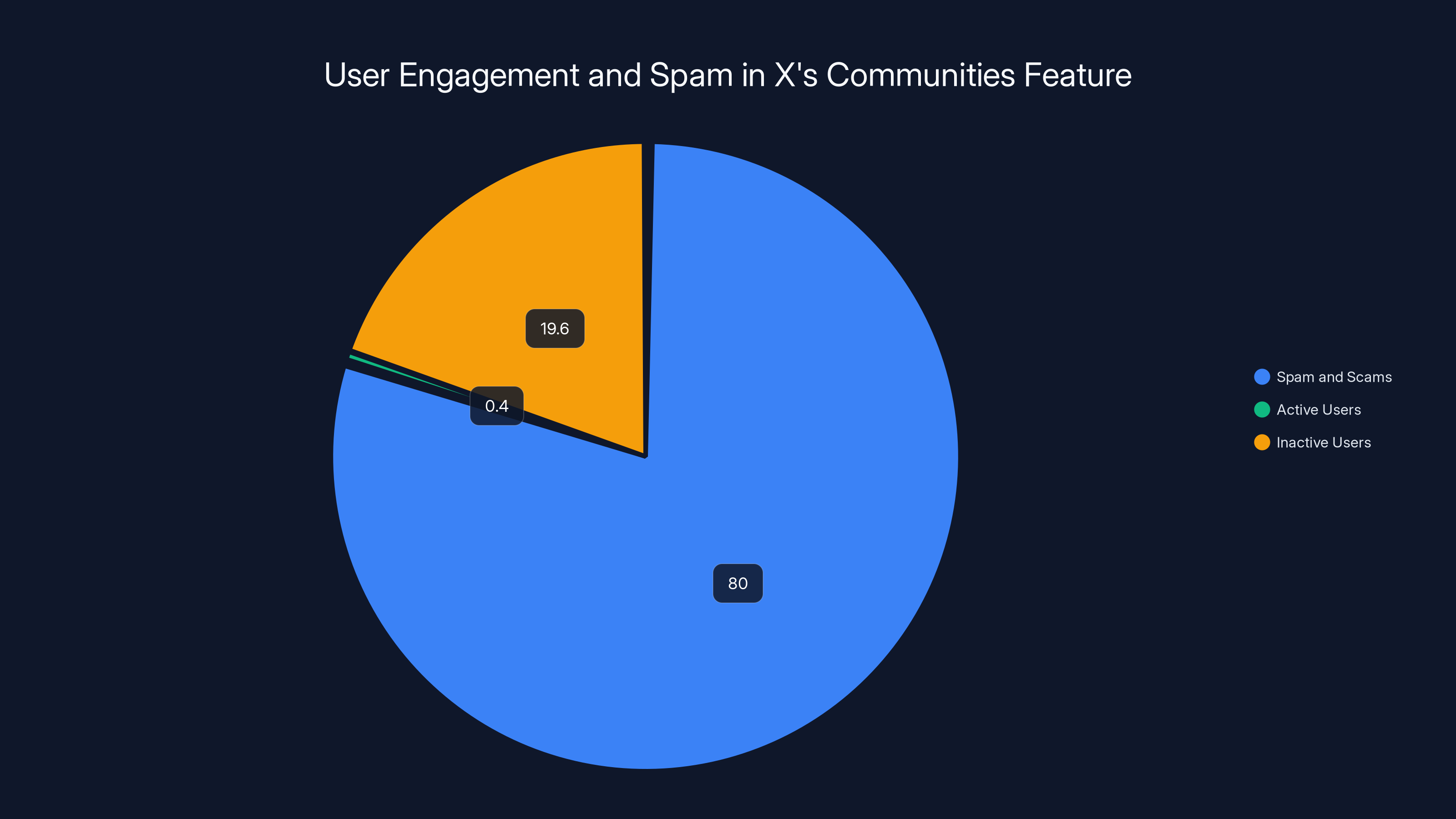 User Engagement and Spam in X's Communities Feature
