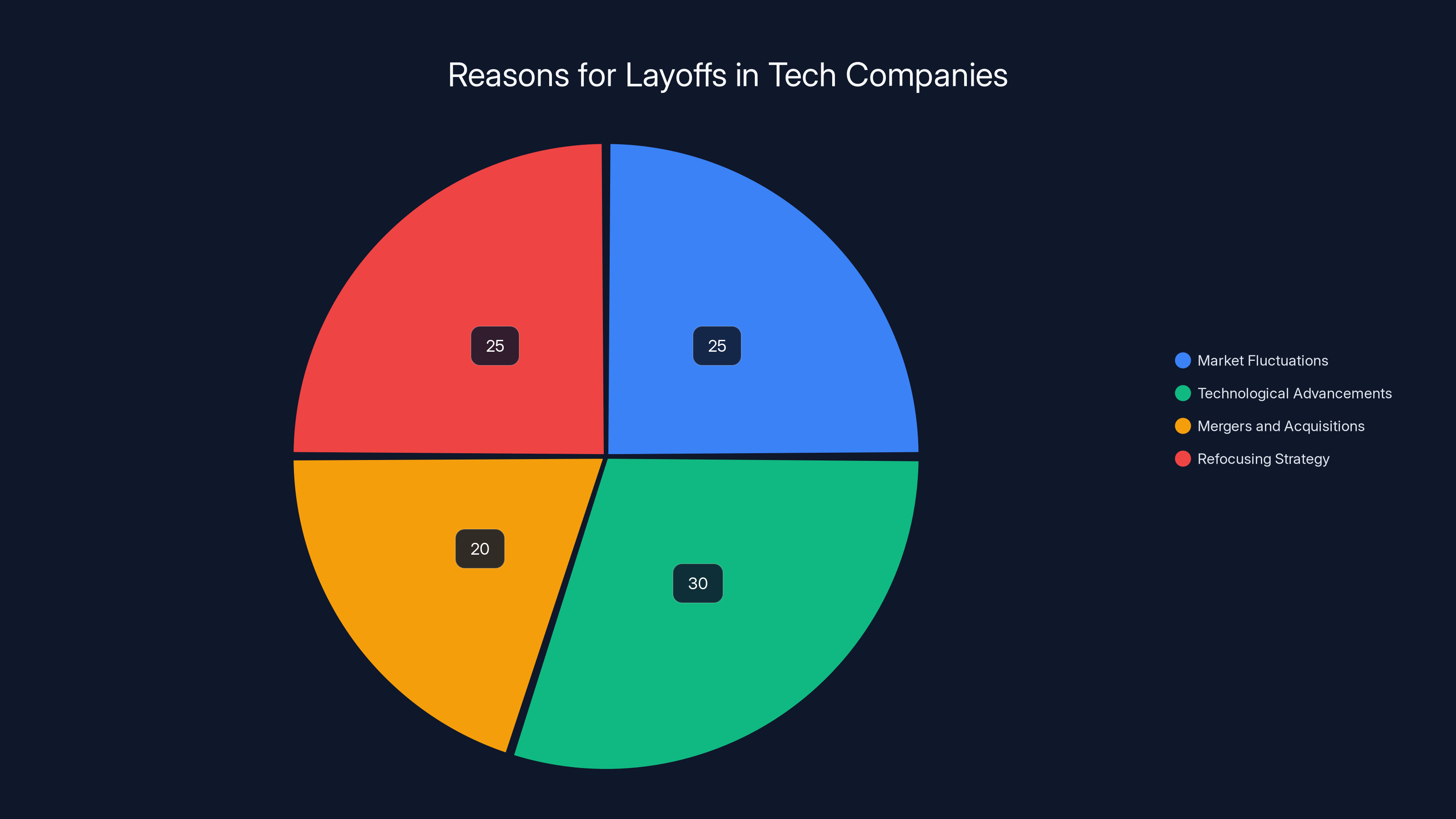 Reasons for Layoffs in Tech Companies