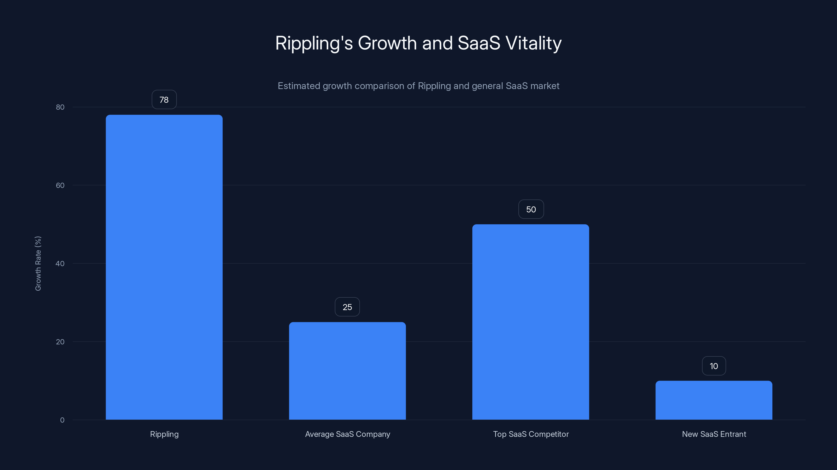 Rippling's Growth and SaaS Vitality