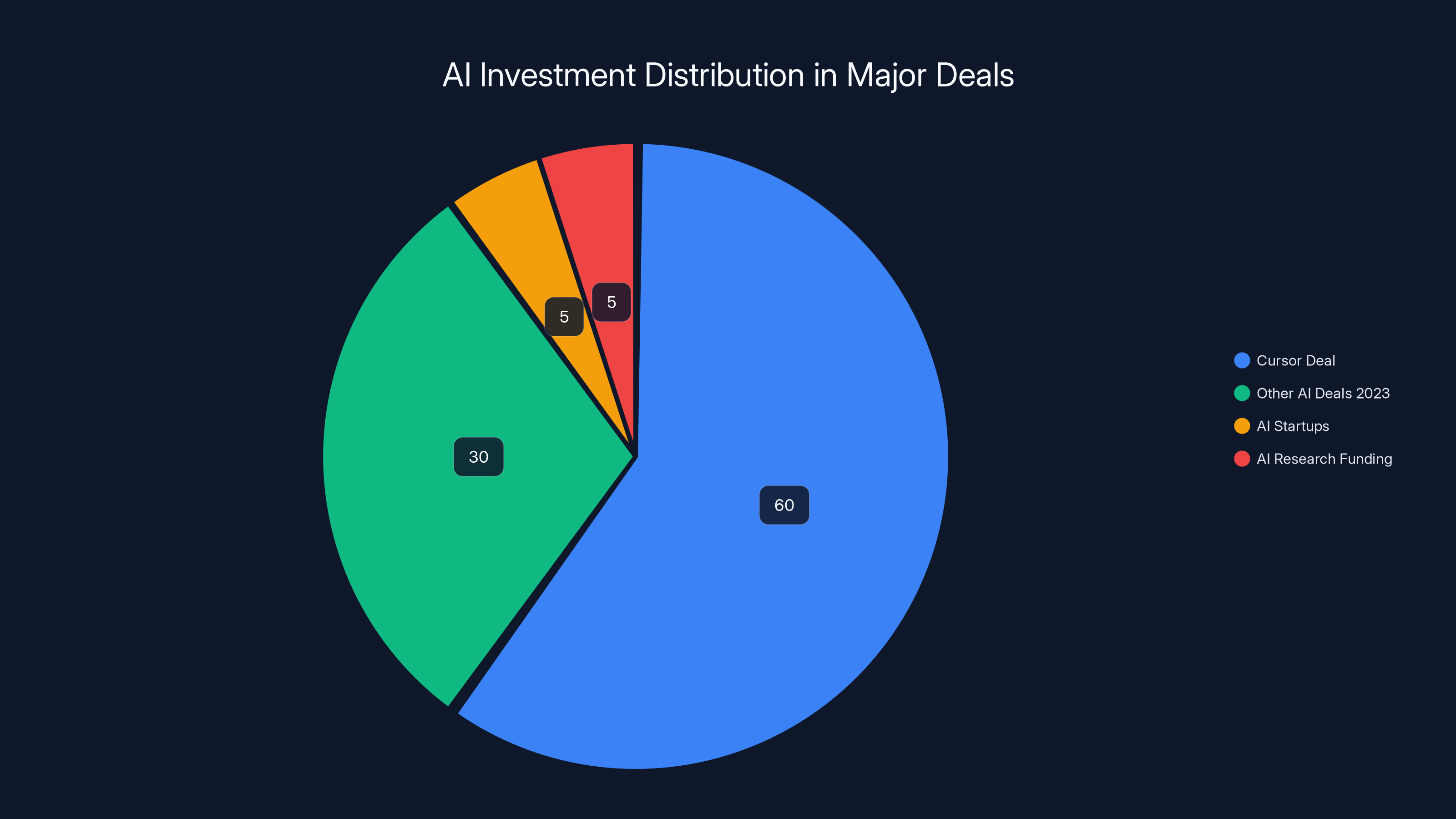 AI Investment Distribution in Major Deals