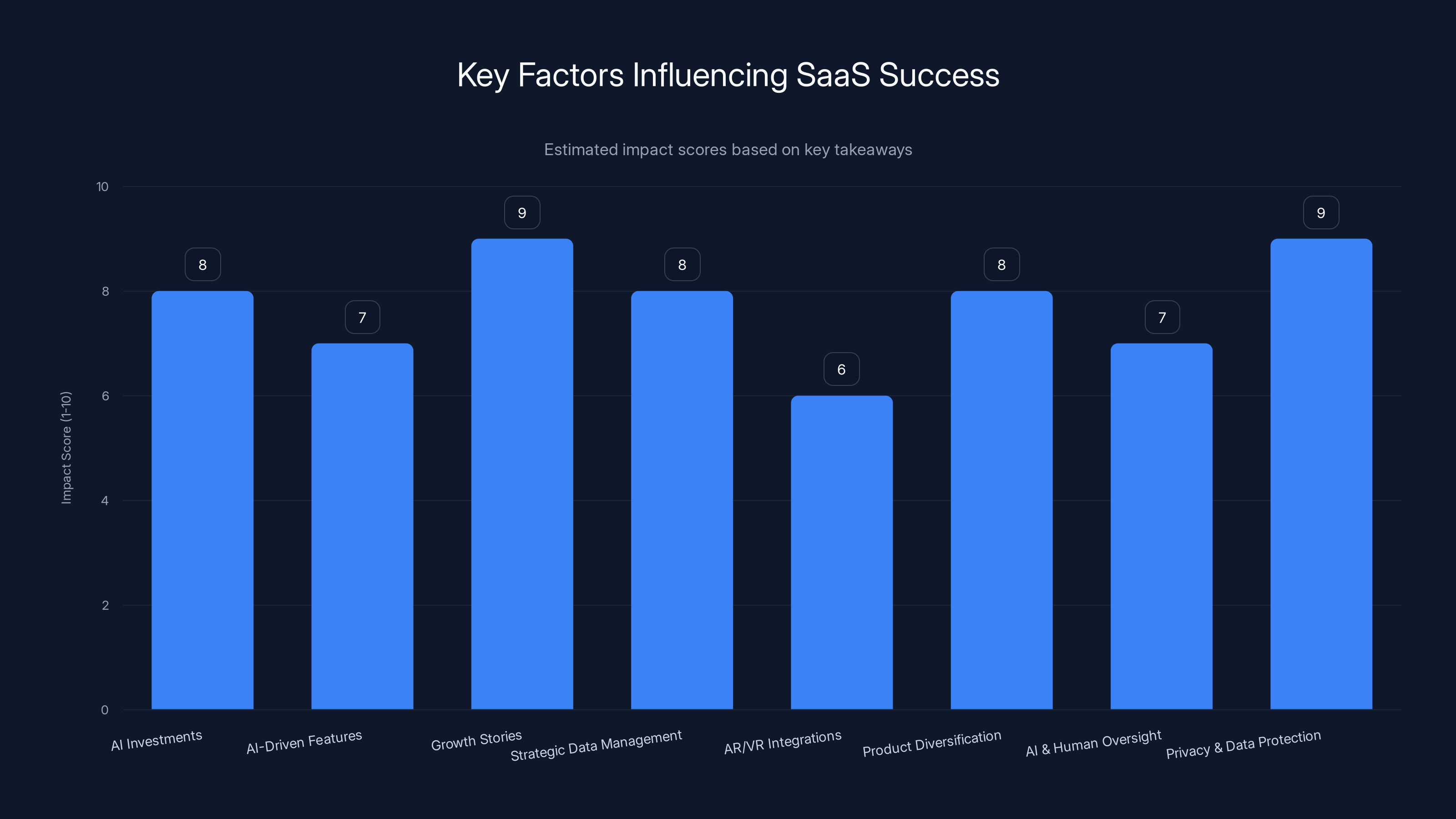 Key Factors Influencing SaaS Success