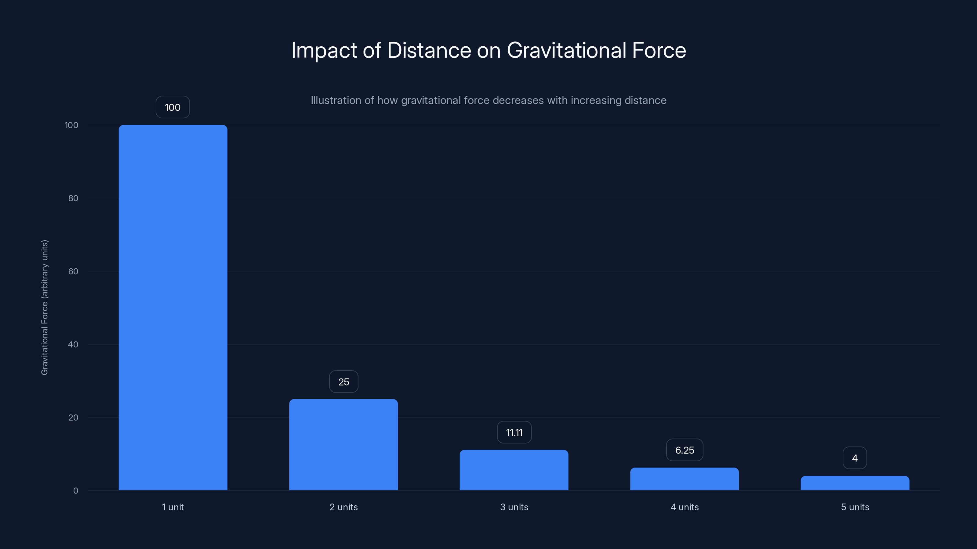 Impact of Distance on Gravitational Force