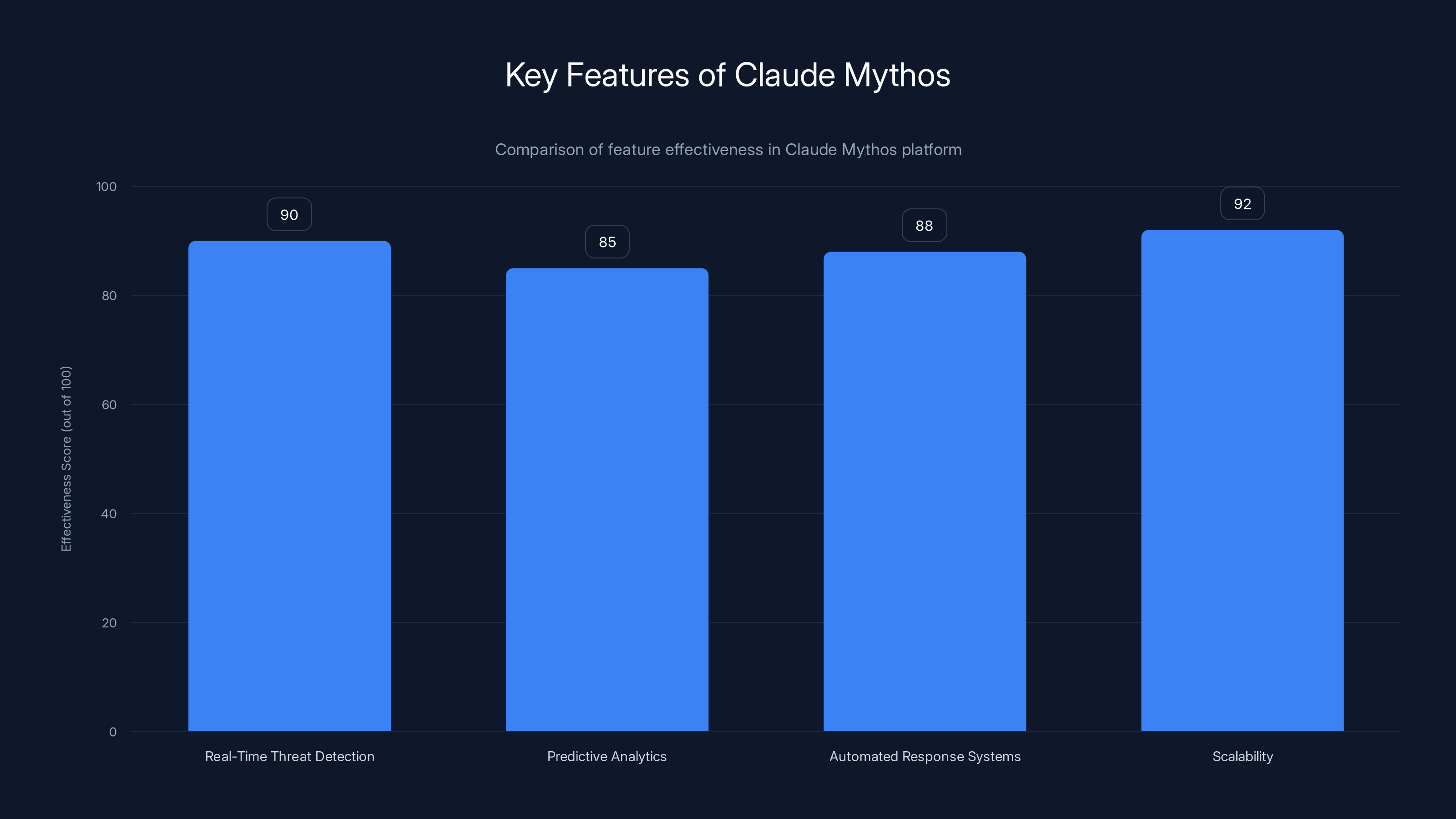 Key Features of Claude Mythos