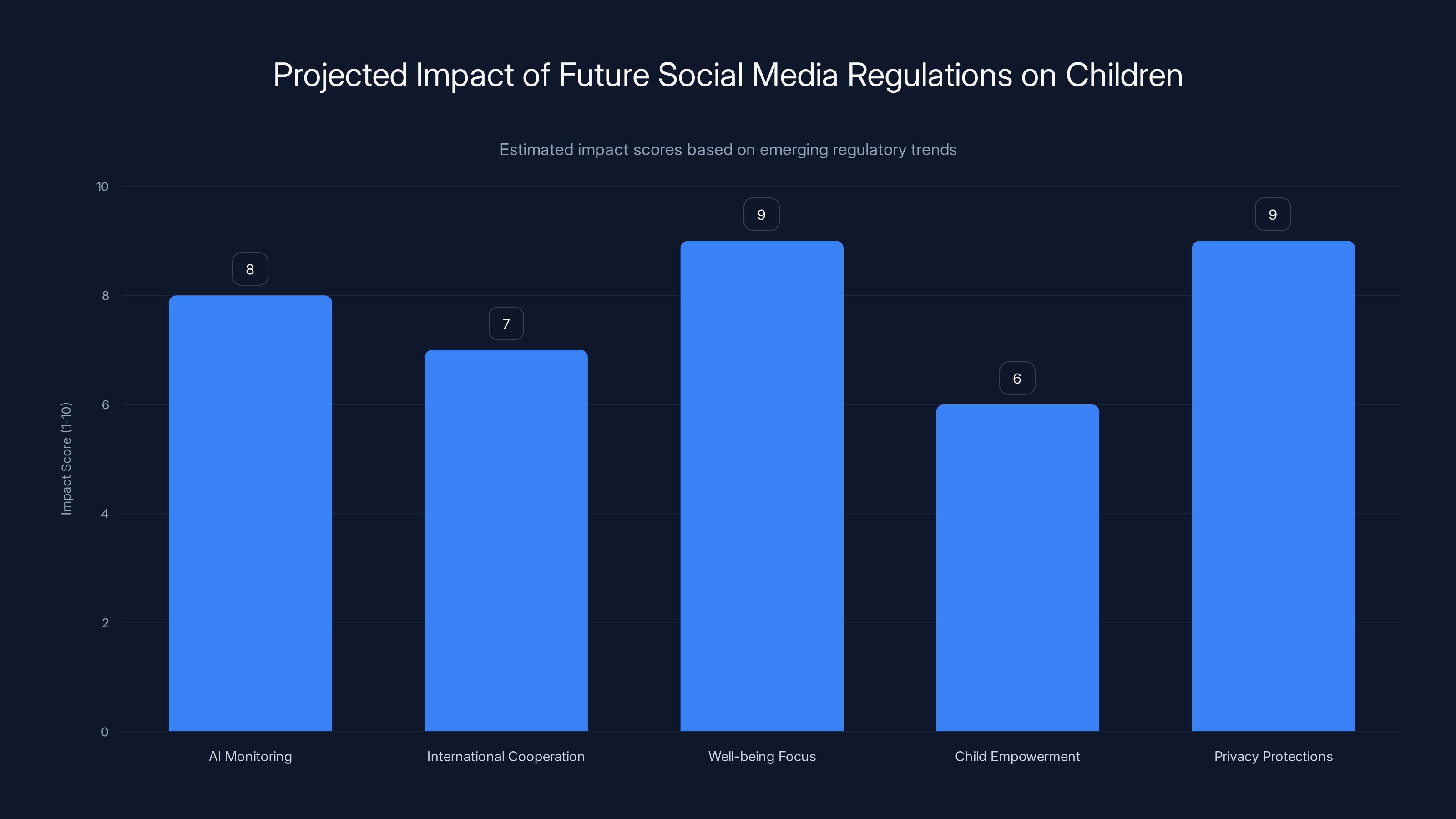 Projected Impact of Future Social Media Regulations on Children
