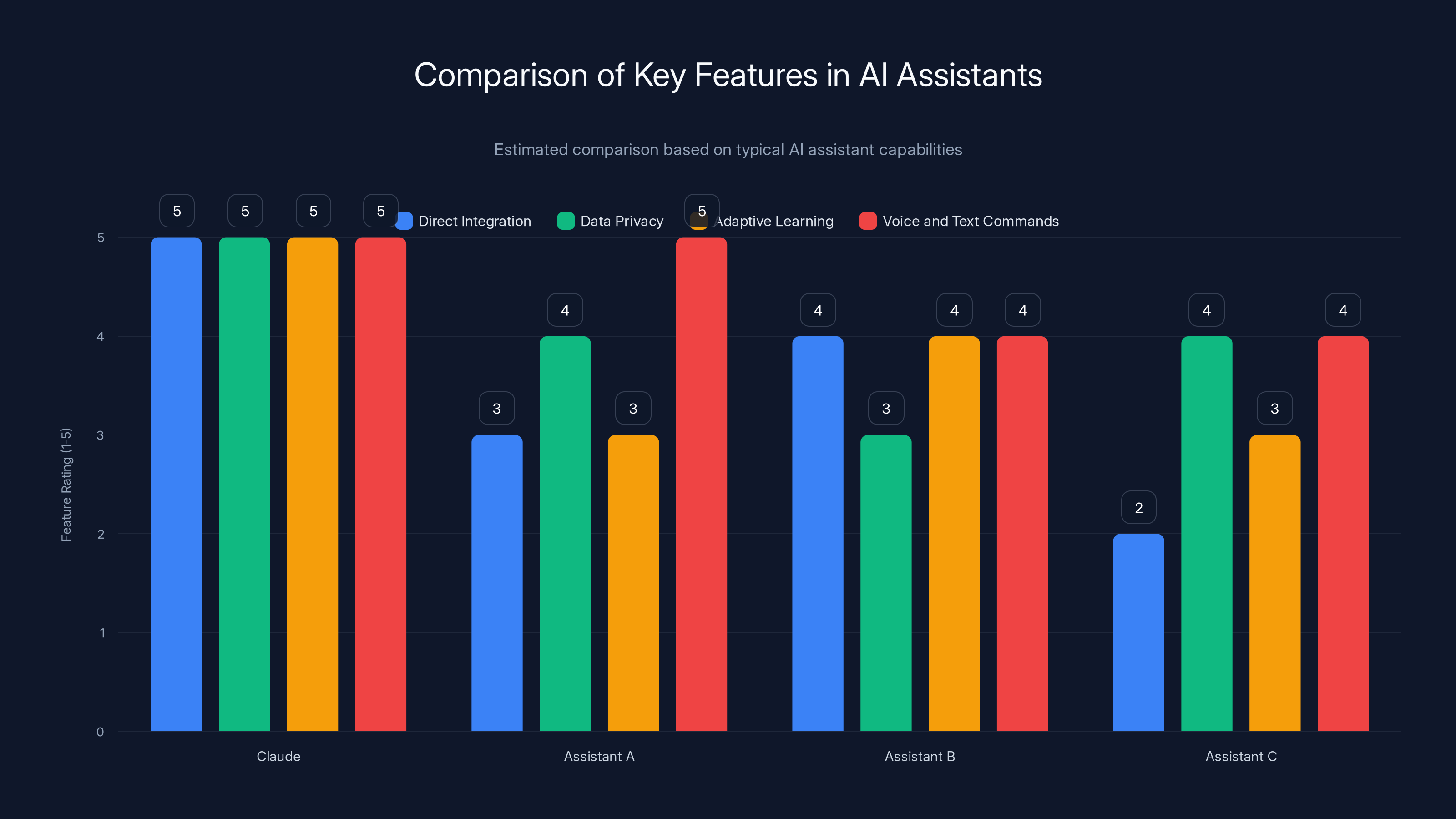 Comparison of Key Features in AI Assistants