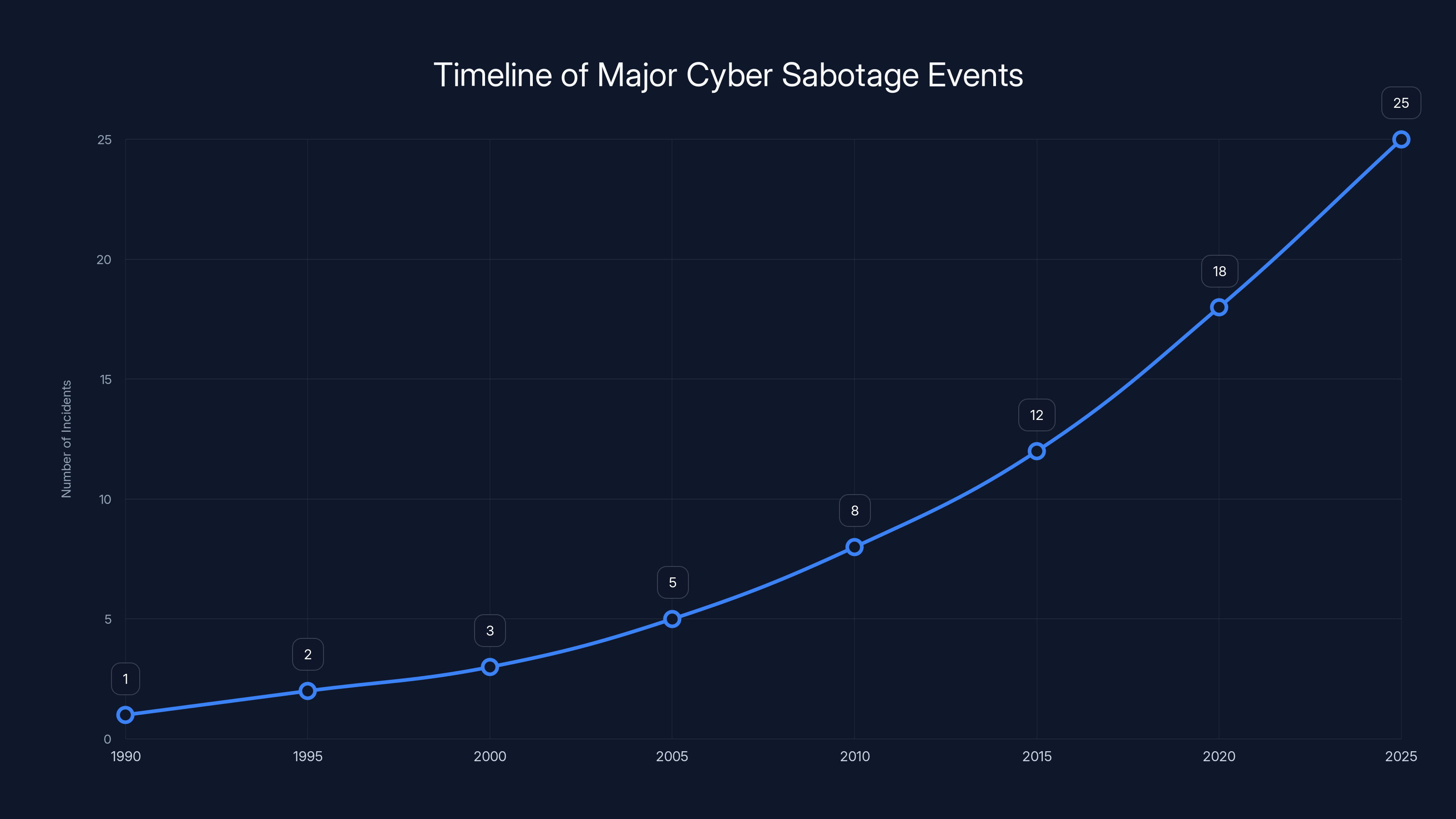 Timeline of Major Cyber Sabotage Events